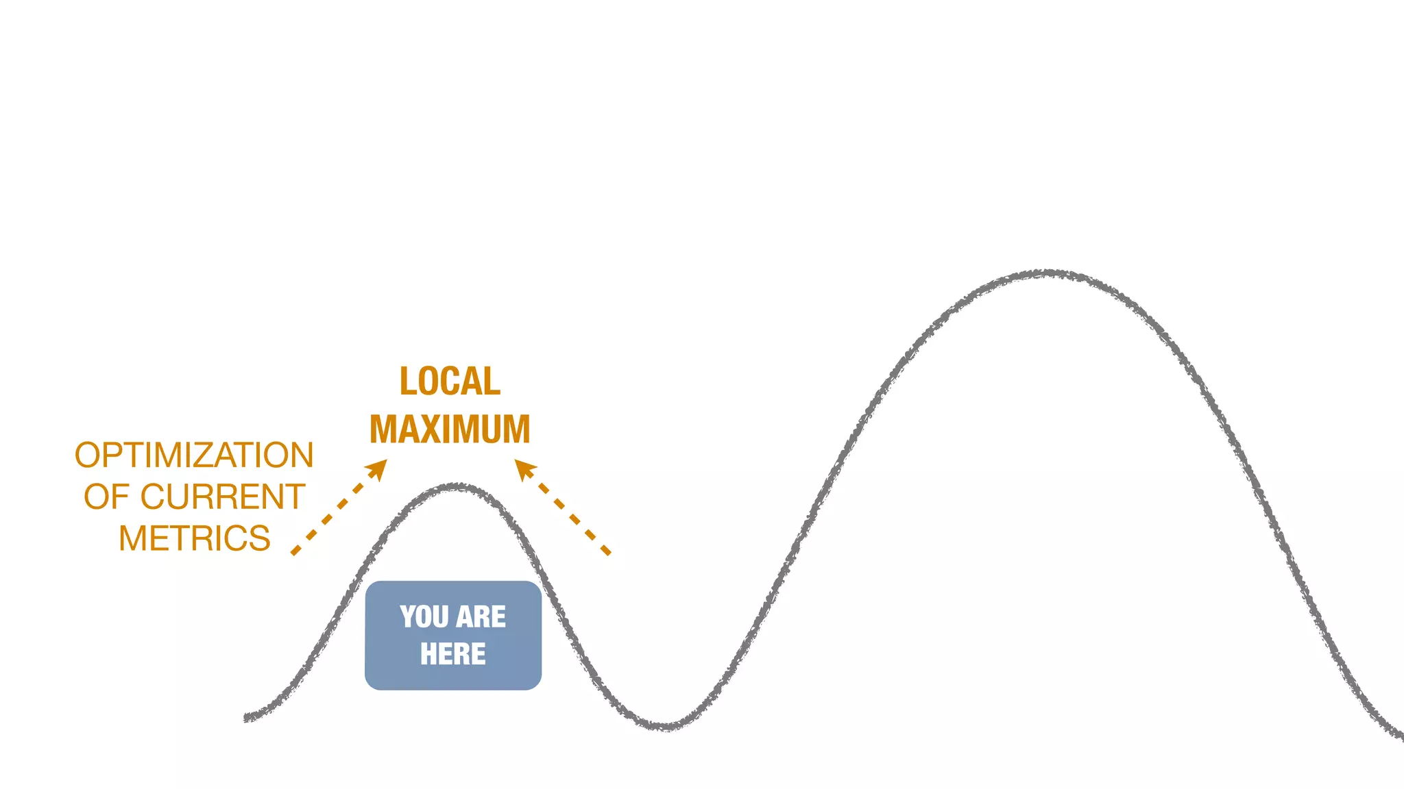 LOCAL 
MAXIMUM 
YOU ARE 
HERE 
OPTIMIZATION 
OF CURRENT 
METRICS 
 