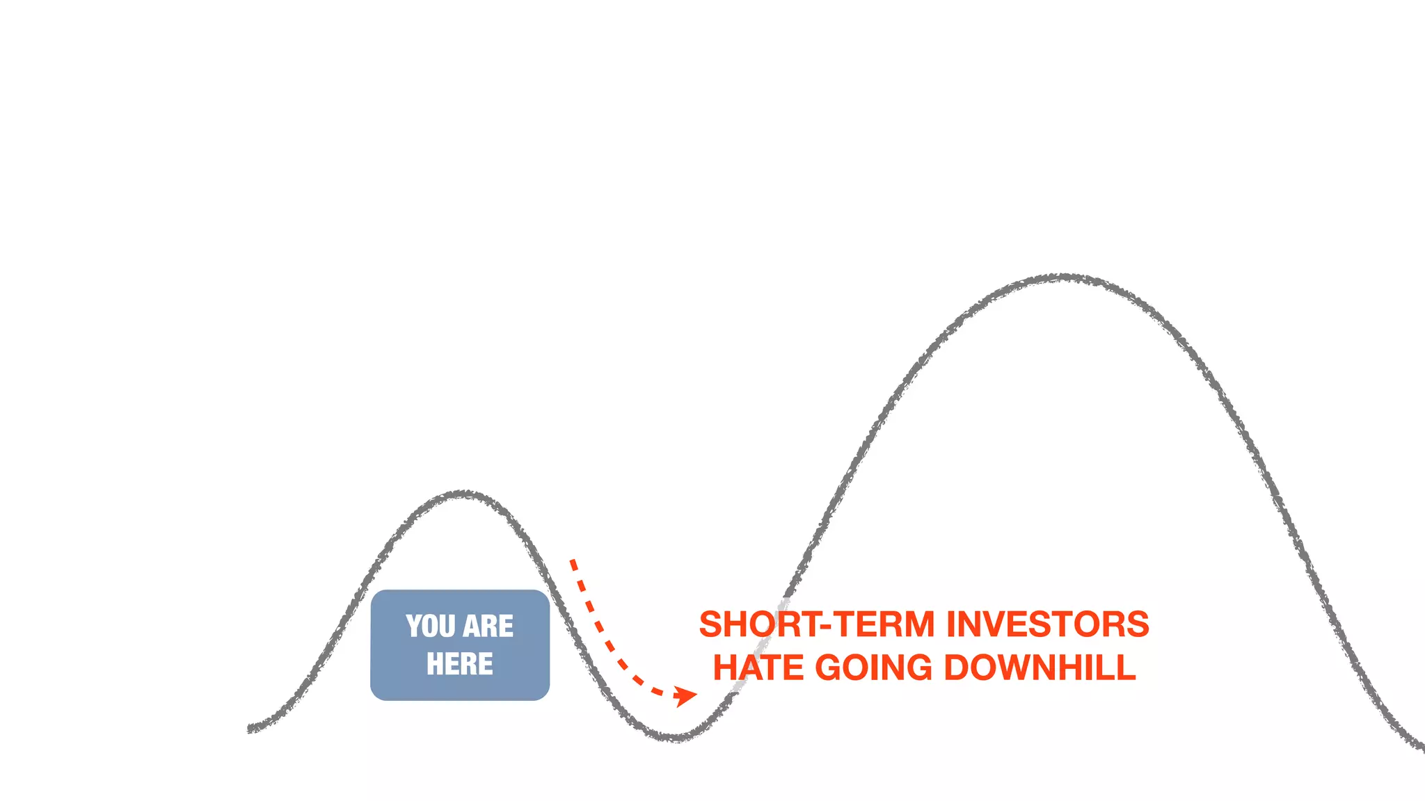 YOU ARE 
HERE 
SHORT-TERM INVESTORS 
HATE GOING DOWNHILL 
 