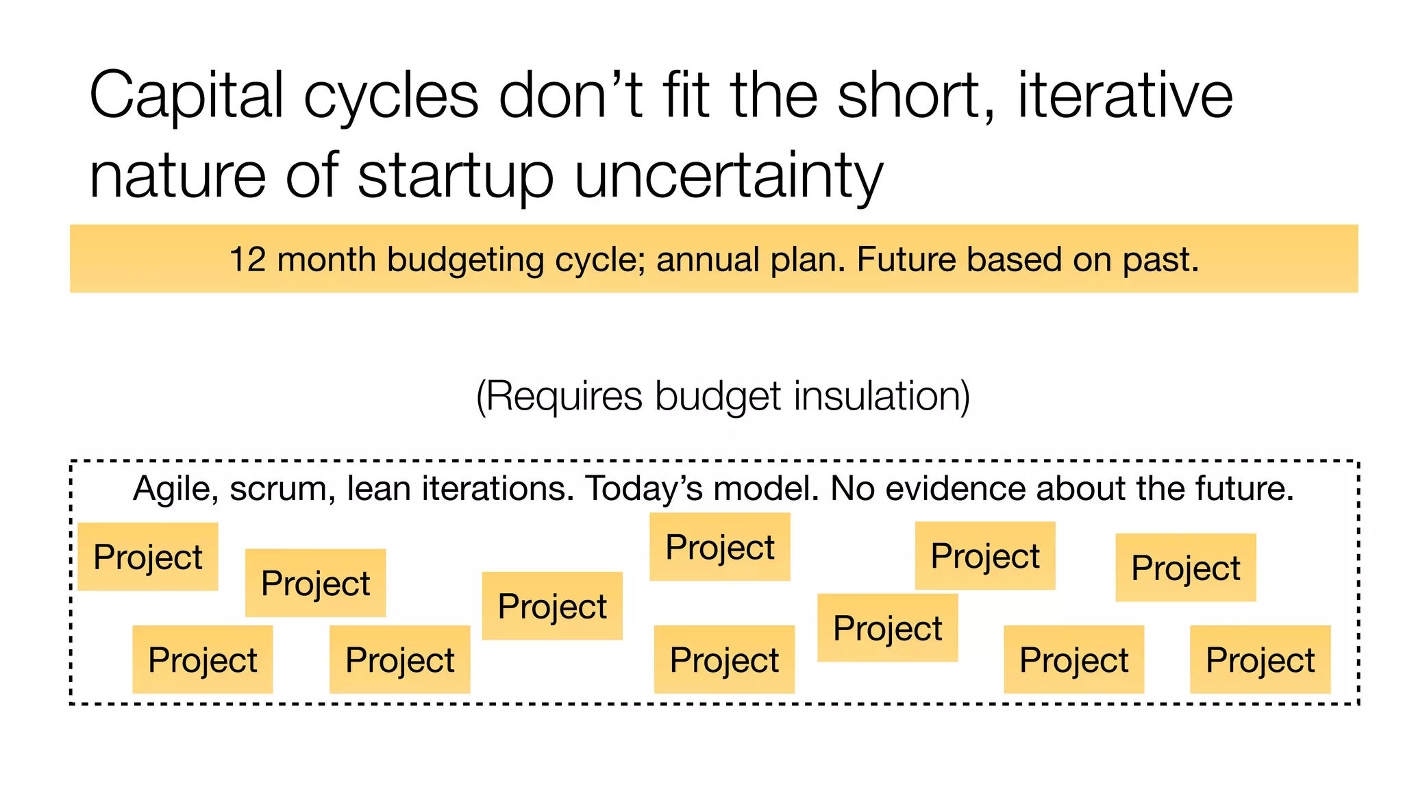 Capital cycles don’t fit the short, iterative 
nature of startup uncertainty 
12 month budgeting cycle; annual plan. Future based on past. 
Agile, scrum, lean iterations. Today’s model. No evidence about the future. 
Project 
Project 
Project 
Project 
Project 
Project 
Project 
Project 
Project 
Project 
Project 
Project 
(Requires budget insulation) 
 