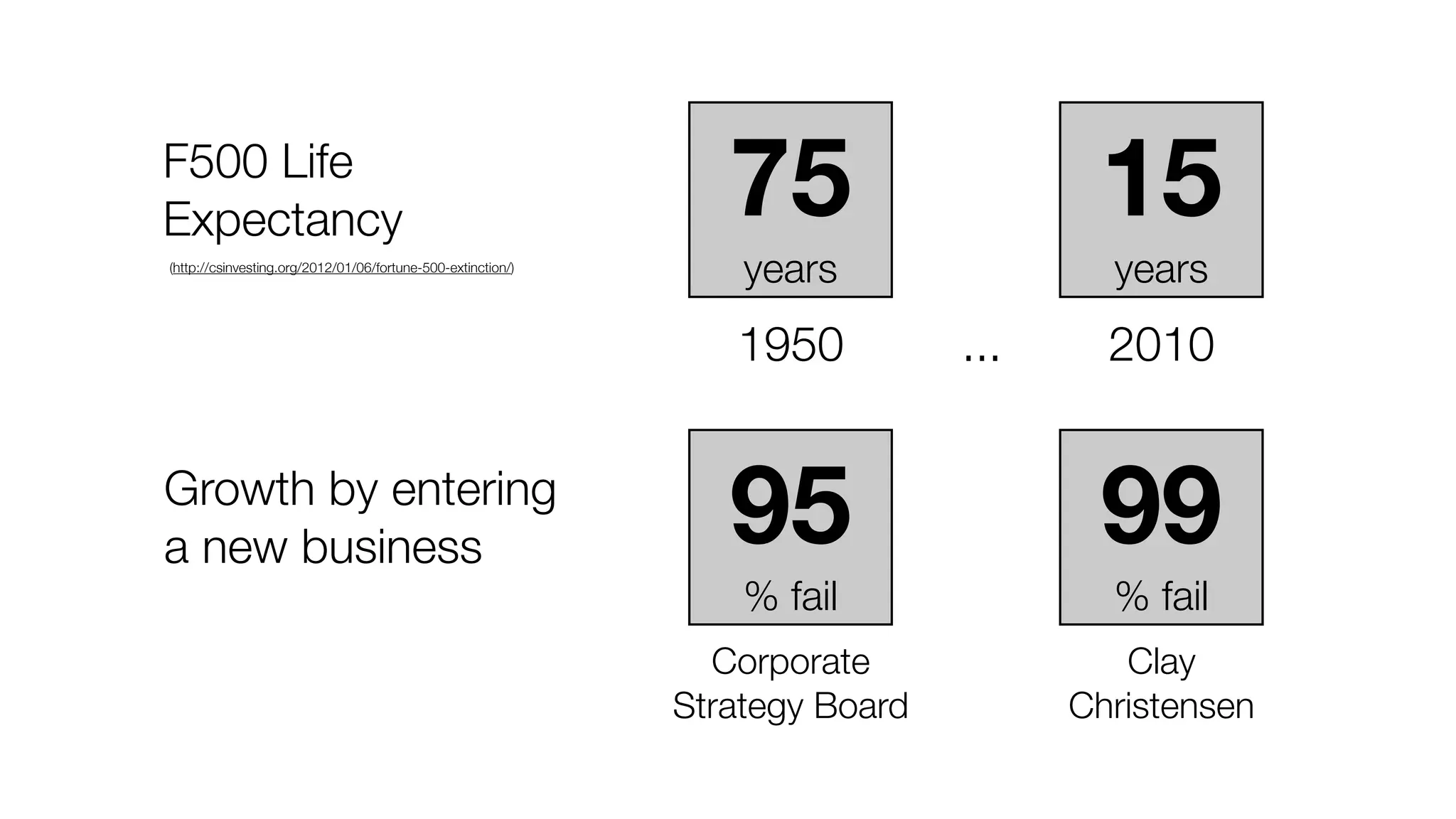 F500 Life 
Expectancy 
(http://csinvesting.org/2012/01/06/fortune-500-extinction/) 
75 
years 15 
years 
1950 ... 2010 
Growth by entering 
a new business 95 % fail 
Corporate 
Strategy Board 
99 % fail 
Clay 
Christensen 
 