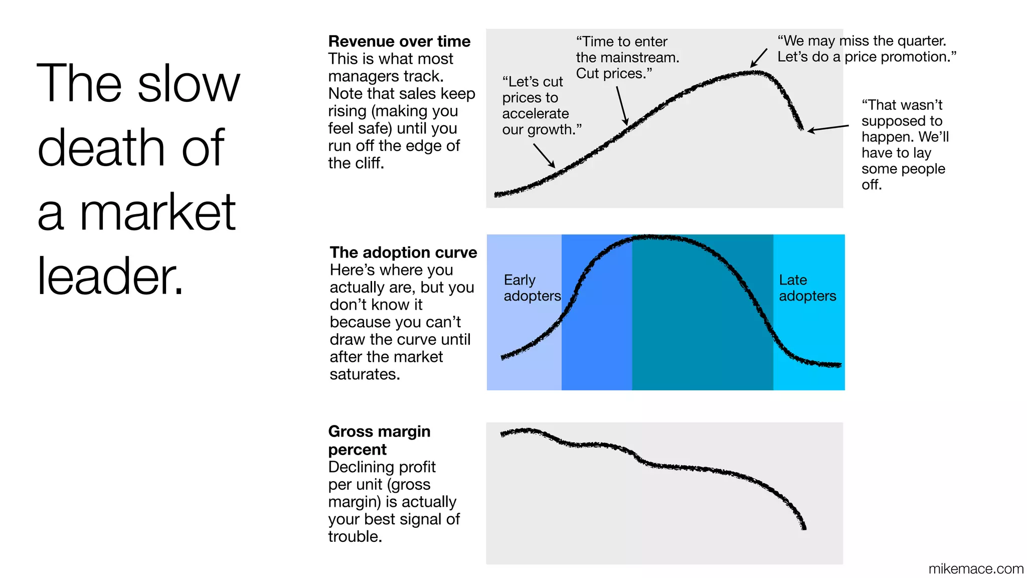 mikemace.com 
The slow 
death of 
a market 
leader. 
“Time to enter 
the mainstream. 
Cut prices.” 
“Let’s cut 
prices to 
accelerate 
our growth.” 
“We may miss the quarter. 
Let’s do a price promotion.” 
“That wasn’t 
supposed to 
happen. We’ll 
have to lay 
some people 
off. 
Revenue over time 
This is what most 
managers track. 
Note that sales keep 
rising (making you 
feel safe) until you 
run off the edge of 
the cliff. 
The adoption curve 
Here’s where you 
actually are, but you 
don’t know it 
because you can’t 
draw the curve until 
after the market 
saturates. 
Early 
adopters 
Late 
adopters 
Gross margin 
percent 
Declining profit 
per unit (gross 
margin) is actually 
your best signal of 
trouble. 
 