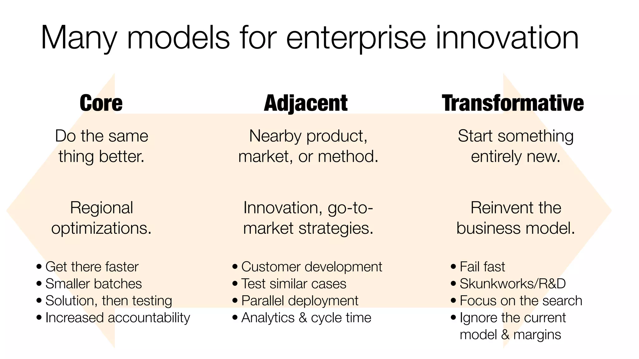 Many models for enterprise innovation 
Core Adjacent Transformative 
Do the same 
Nearby product, 
Start something 
thing better. 
market, or method. 
entirely new. 
Regional 
optimizations. 
Innovation, go-to-market 
strategies. 
Reinvent the 
business model. 
• Get there faster 
• Smaller batches 
• Solution, then testing 
• Increased accountability 
• Customer development 
• Test similar cases 
• Parallel deployment 
• Analytics & cycle time 
• Fail fast 
• Skunkworks/R&D 
• Focus on the search 
• Ignore the current 
model & margins 
 