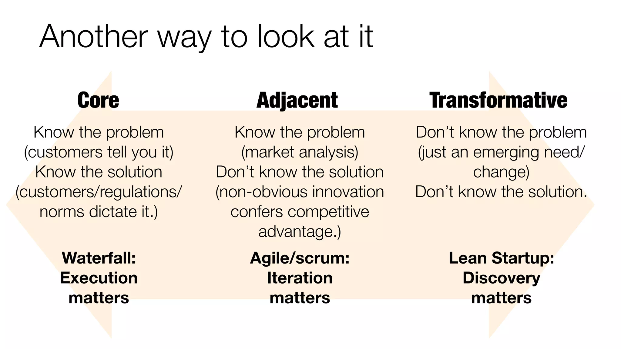 Another way to look at it 
Core Adjacent Transformative 
Know the problem 
(customers tell you it) 
Know the solution 
(customers/regulations/ 
norms dictate it.) 
Know the problem 
(market analysis) 
Don’t know the solution 
(non-obvious innovation 
confers competitive 
advantage.) 
Don’t know the problem 
(just an emerging need/ 
change) 
Don’t know the solution. 
Waterfall: 
Execution 
matters 
Agile/scrum: 
Iteration 
matters 
Lean Startup: 
Discovery 
matters 
 
