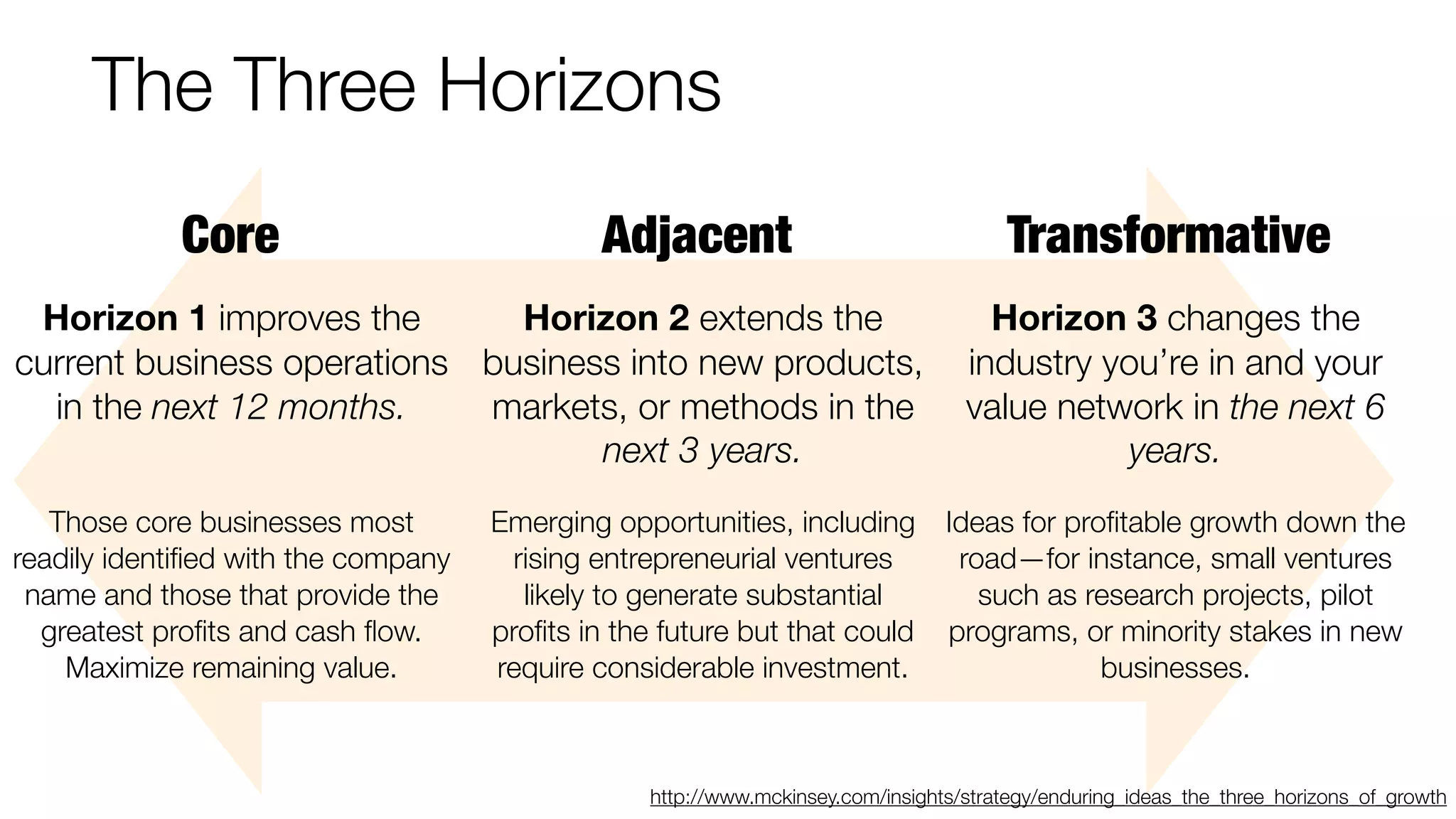 The Three Horizons 
Core Adjacent Transformative 
Those core businesses most 
readily identified with the company 
name and those that provide the 
greatest profits and cash flow. 
Maximize remaining value. 
Emerging opportunities, including 
rising entrepreneurial ventures 
likely to generate substantial 
profits in the future but that could 
require considerable investment. 
Ideas for profitable growth down the 
road—for instance, small ventures 
such as research projects, pilot 
programs, or minority stakes in new 
businesses. 
Horizon 1 improves the 
current business operations 
in the next 12 months. 
Horizon 2 extends the 
business into new products, 
markets, or methods in the 
next 3 years. 
Horizon 3 changes the 
industry you’re in and your 
value network in the next 6 
years. 
http://www.mckinsey.com/insights/strategy/enduring_ideas_the_three_horizons_of_growth 
 