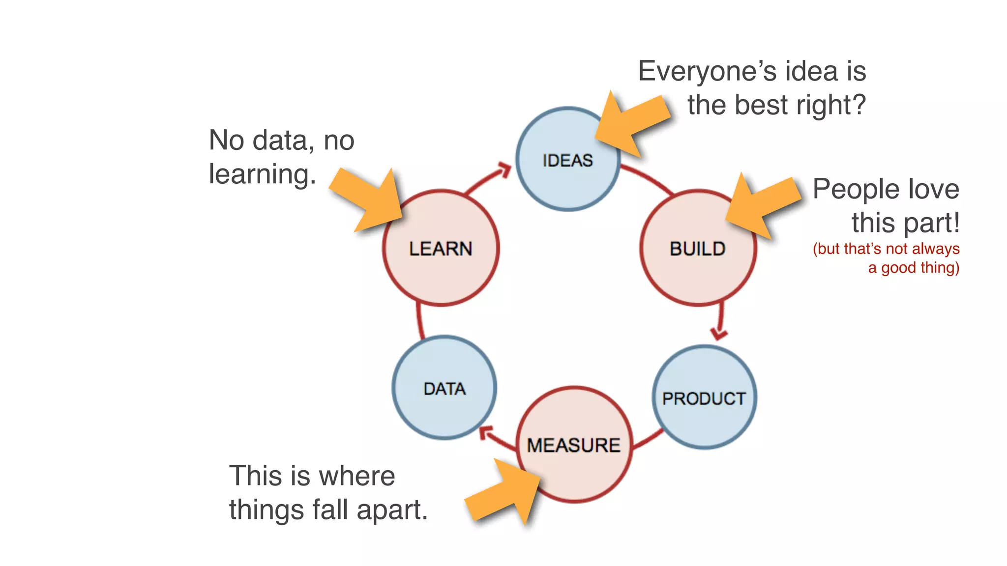 Everyone’s idea is 
the best right? 
People love 
this part! 
(but that’s not always 
a good thing) 
No data, no 
learning. 
This is where 
things fall apart. 
 