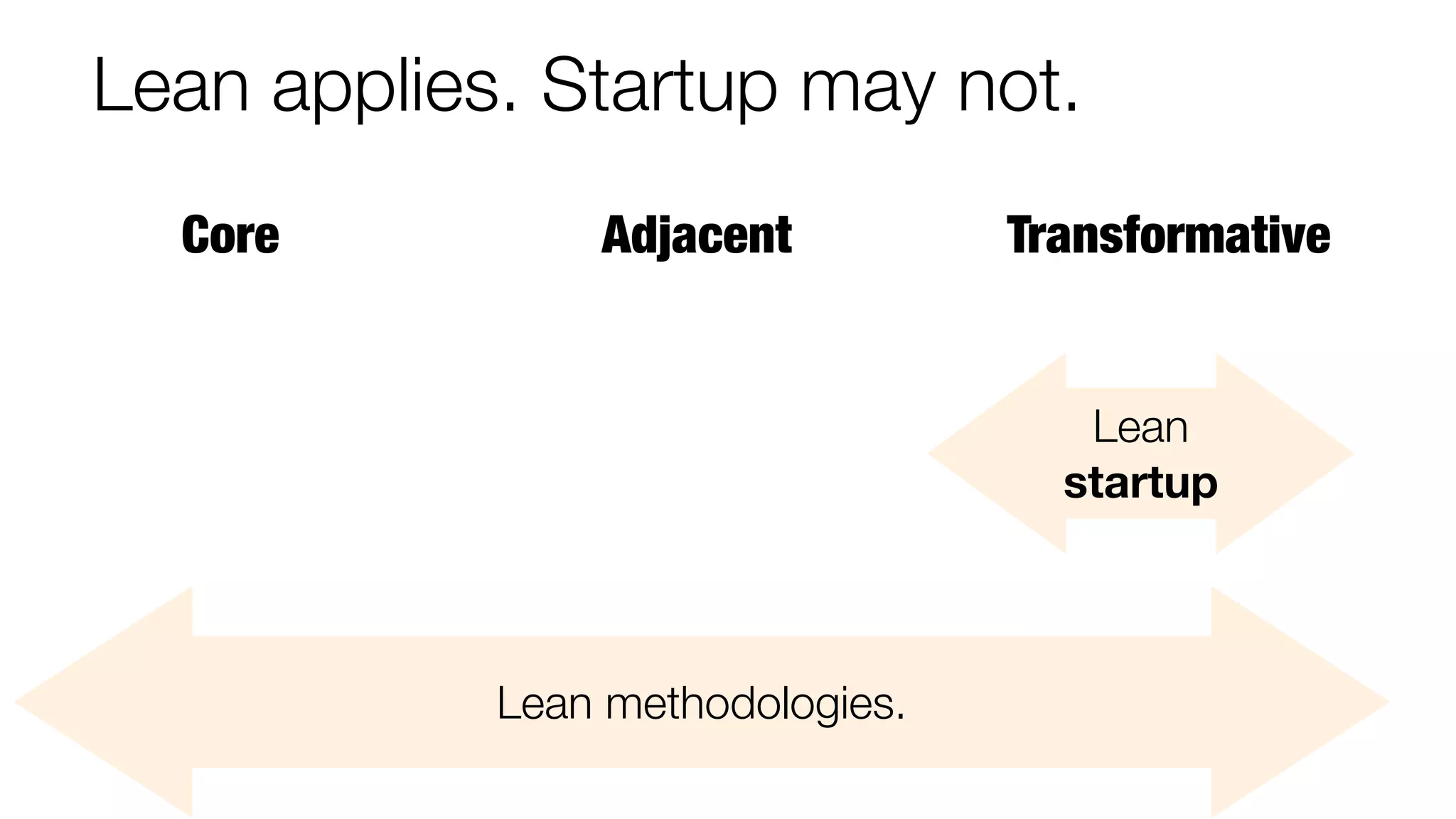 Lean applies. Startup may not. 
Core Adjacent Transformative 
Lean methodologies. 
Lean 
startup 
 