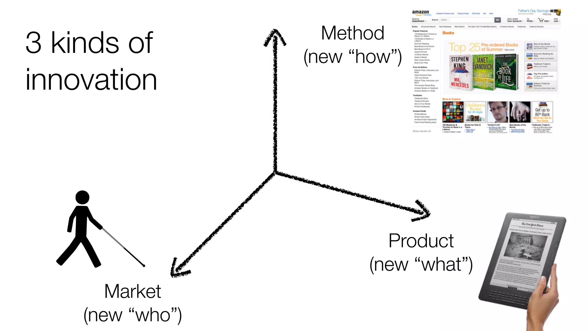 Method 
(new “how”) 3 kinds of 
innovation 
Product 
(new “what”) 
Market 
(new “who”) 
 