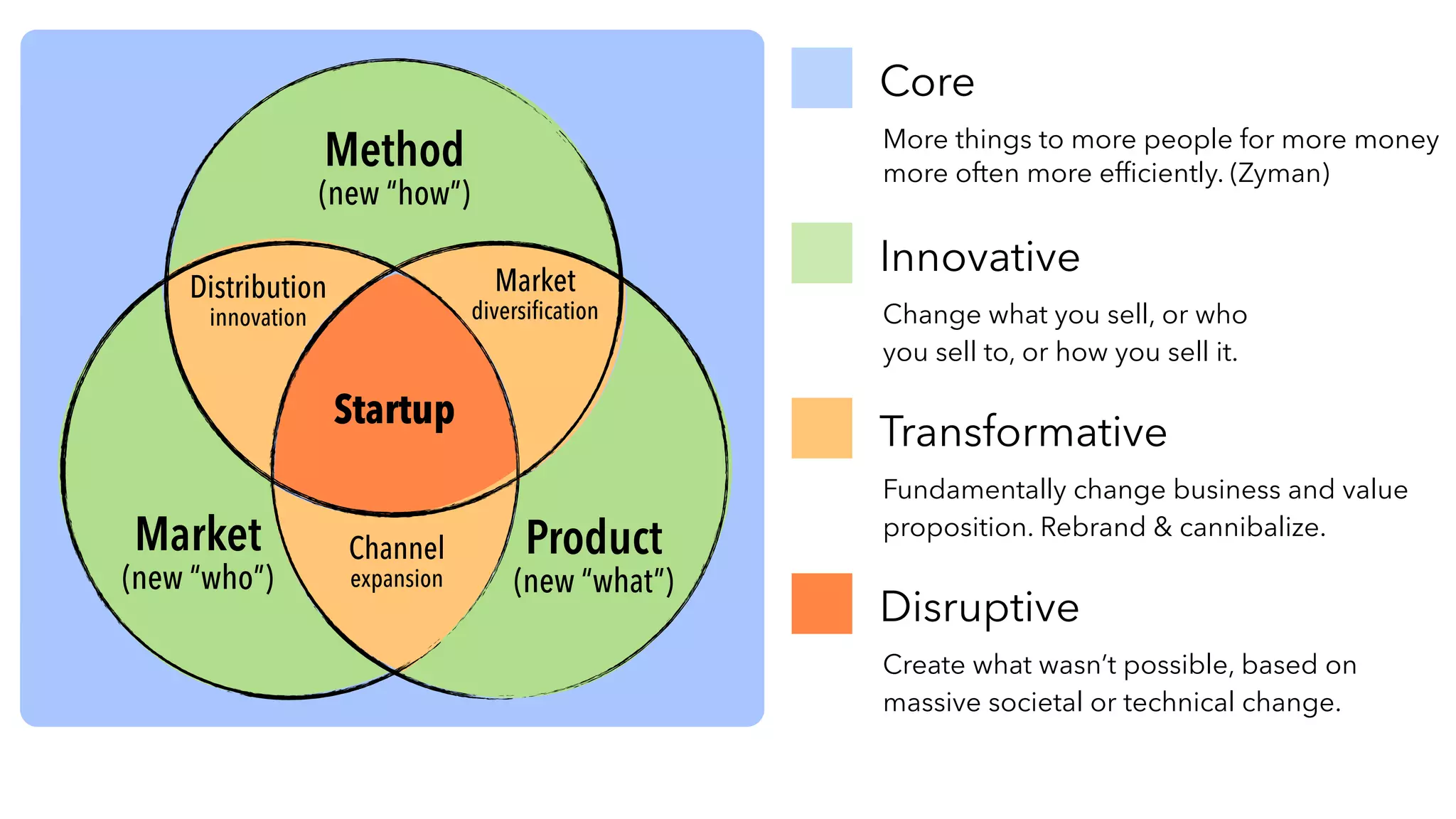Product 
(new “what”) 
Market 
(new “who”) 
Method 
(new “how”) 
Startup 
Distribution 
innovation 
Market 
diversification 
Core 
More things to more people for more money 
more often more efficiently. (Zyman) 
Innovative 
Change what you sell, or who 
you sell to, or how you sell it. 
Transformative 
Fundamentally change business and value 
proposition. Rebrand & cannibalize. 
Channel 
expansion Disruptive 
Create what wasn’t possible, based on 
massive societal or technical change. 
 