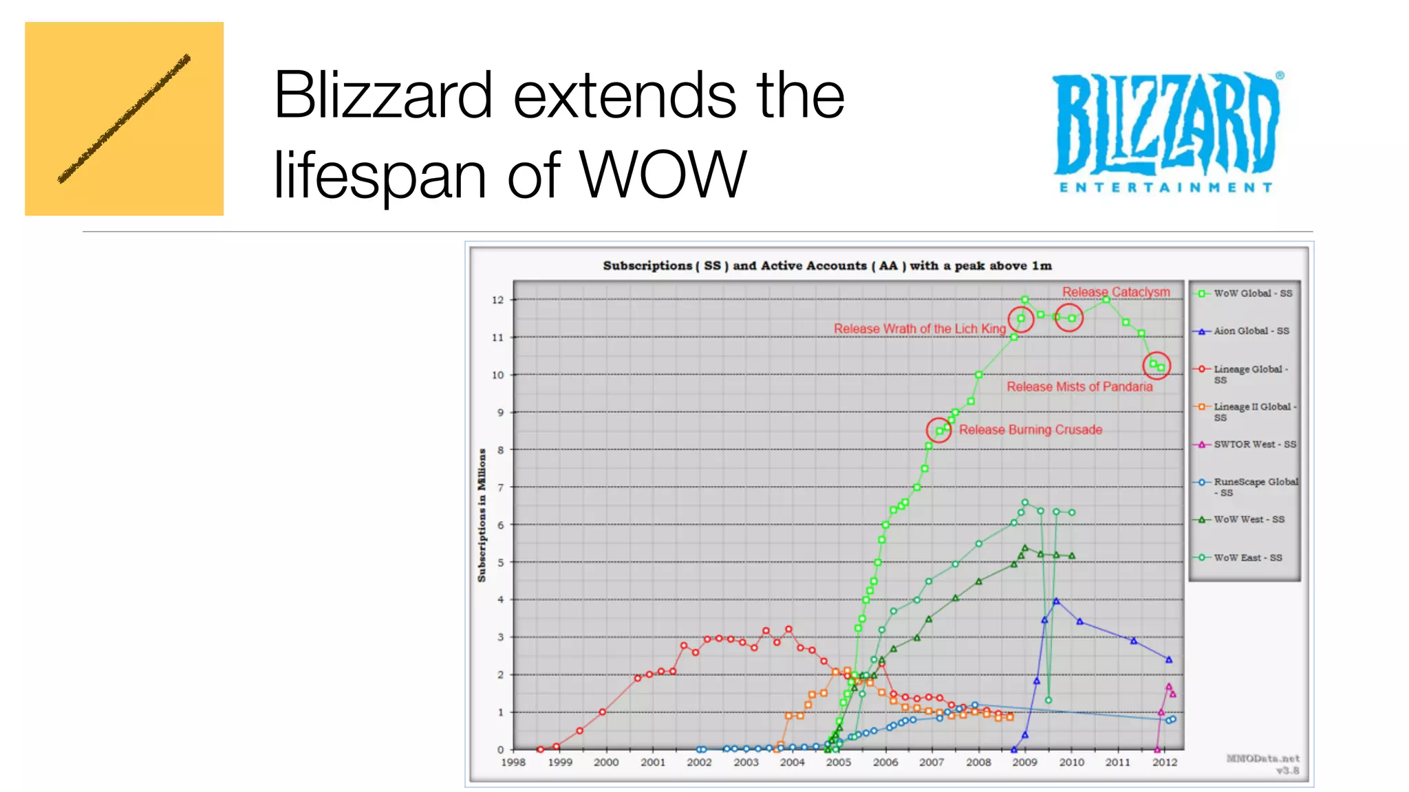 Blizzard extends the 
lifespan of WOW 
 