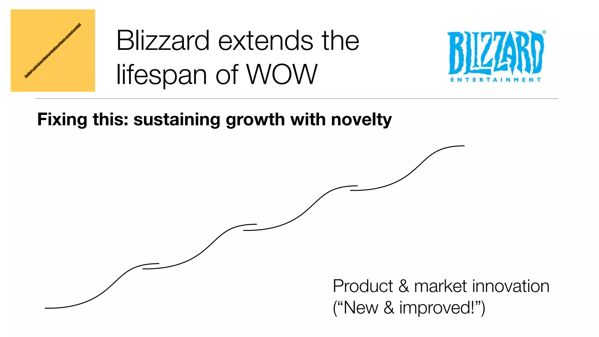 Blizzard extends the 
lifespan of WOW 
Fixing this: sustaining growth with novelty 
Product & market innovation 
(“New & improved!”) 
 