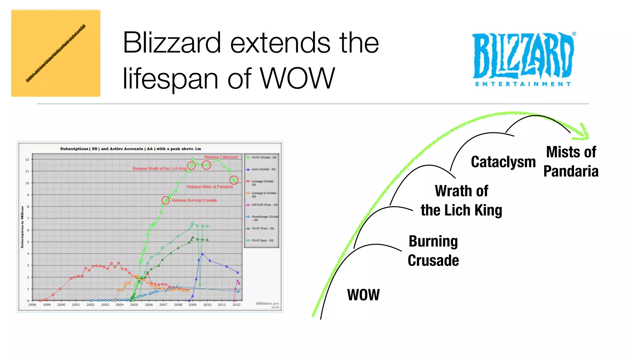 Blizzard extends the 
lifespan of WOW 
WOW 
Wrath of 
the Lich King 
Burning 
Crusade 
Mists of 
Cataclysm Pandaria 
 
