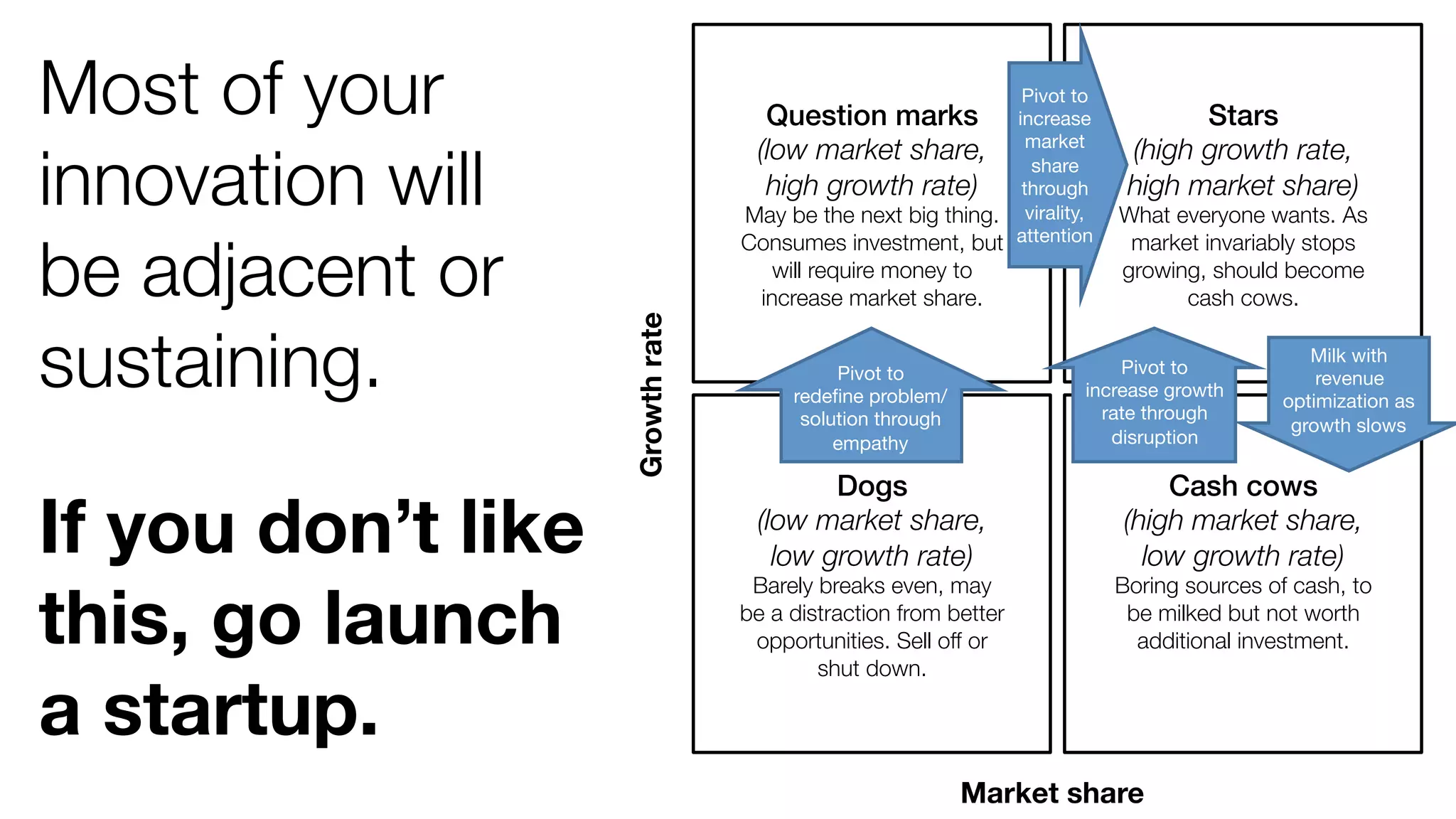 Most of your 
innovation will 
be adjacent or 
sustaining. 
Question marks! 
(low market share, 
high growth rate) 
May be the next big thing. 
Consumes investment, but 
will require money to 
increase market share. 
Stars! 
(high growth rate, 
high market share) 
What everyone wants. As 
market invariably stops 
growing, should become 
cash cows. 
Dogs! 
(low market share, 
low growth rate) 
Barely breaks even, may 
be a distraction from better 
opportunities. Sell off or 
shut down. 
Pivot to 
increase growth 
rate through 
disruption 
Cash cows! 
(high market share, 
low growth rate) 
Boring sources of cash, to 
be milked but not worth 
additional investment. 
Growth rate 
Pivot to 
increase 
market 
share 
through 
virality, 
attention 
Market share 
Pivot to 
redefine problem/ 
solution through 
empathy 
Milk with 
revenue 
optimization as 
growth slows 
If you don’t like 
this, go launch 
a startup. 
 