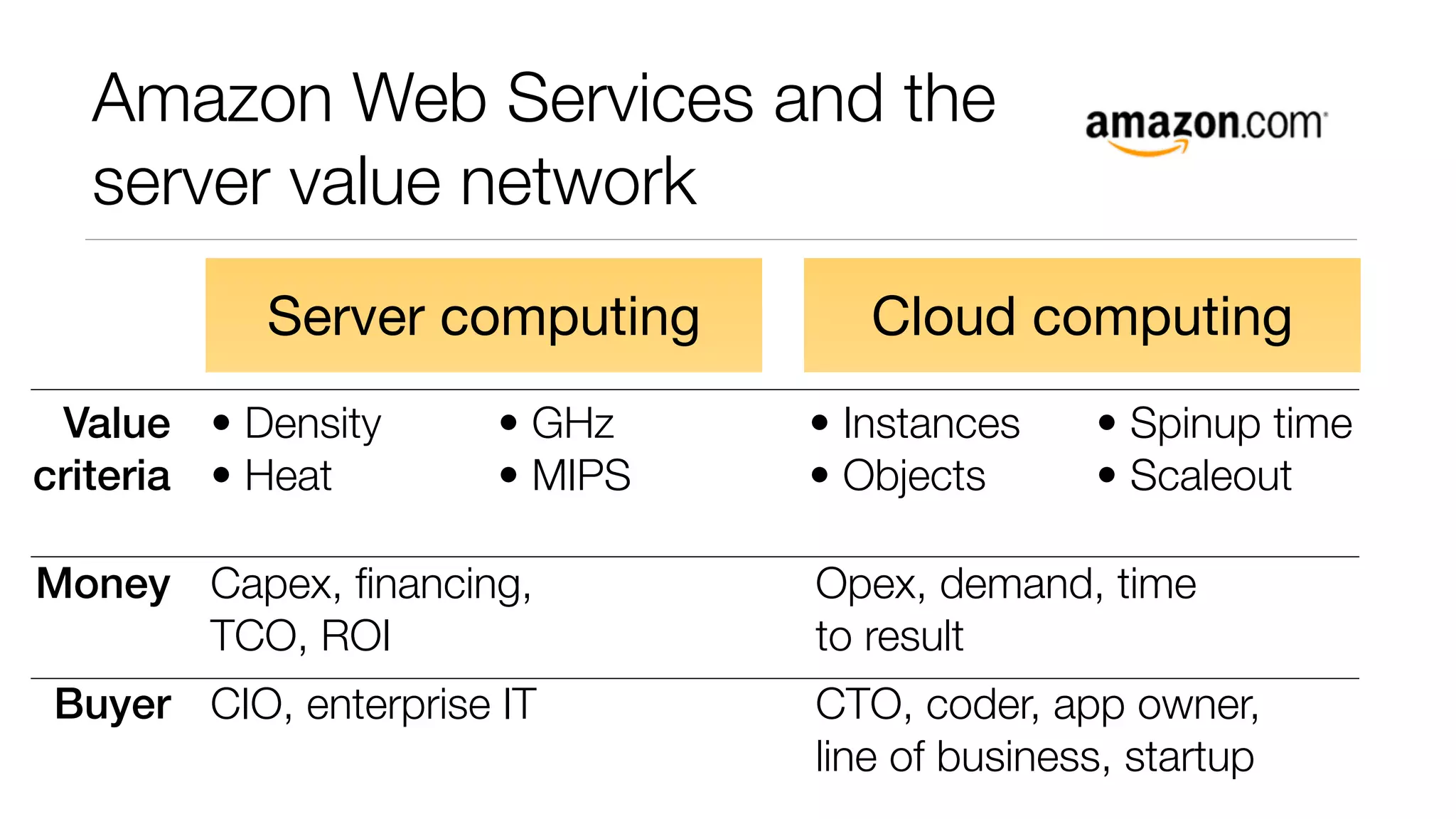 Amazon Web Services and the 
server value network 
Server computing 
• Density 
• GHz 
• Heat 
• MIPS 
Cloud computing 
• Instances 
• Objects 
• Spinup time 
• Scaleout 
Capex, financing, 
TCO, ROI 
Opex, demand, time 
to result 
CIO, enterprise IT CTO, coder, app owner, 
line of business, startup 
Value 
criteria 
Money 
Buyer 
 