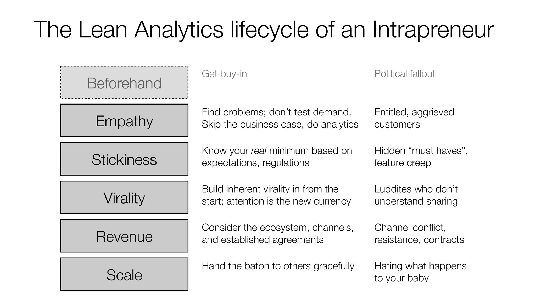 The Lean Analytics lifecycle of an Intrapreneur 
Beforehand Get buy-in Political fallout 
Empathy Find problems; don’t test demand. 
Skip the business case, do analytics 
Entitled, aggrieved 
customers 
Stickiness Know your real minimum based on 
expectations, regulations 
Hidden “must haves”, 
feature creep 
Virality Build inherent virality in from the 
start; attention is the new currency 
Luddites who don’t 
understand sharing 
Revenue Consider the ecosystem, channels, 
and established agreements 
Channel conflict, 
resistance, contracts 
Scale Hand the baton to others gracefully Hating what happens 
to your baby 
 