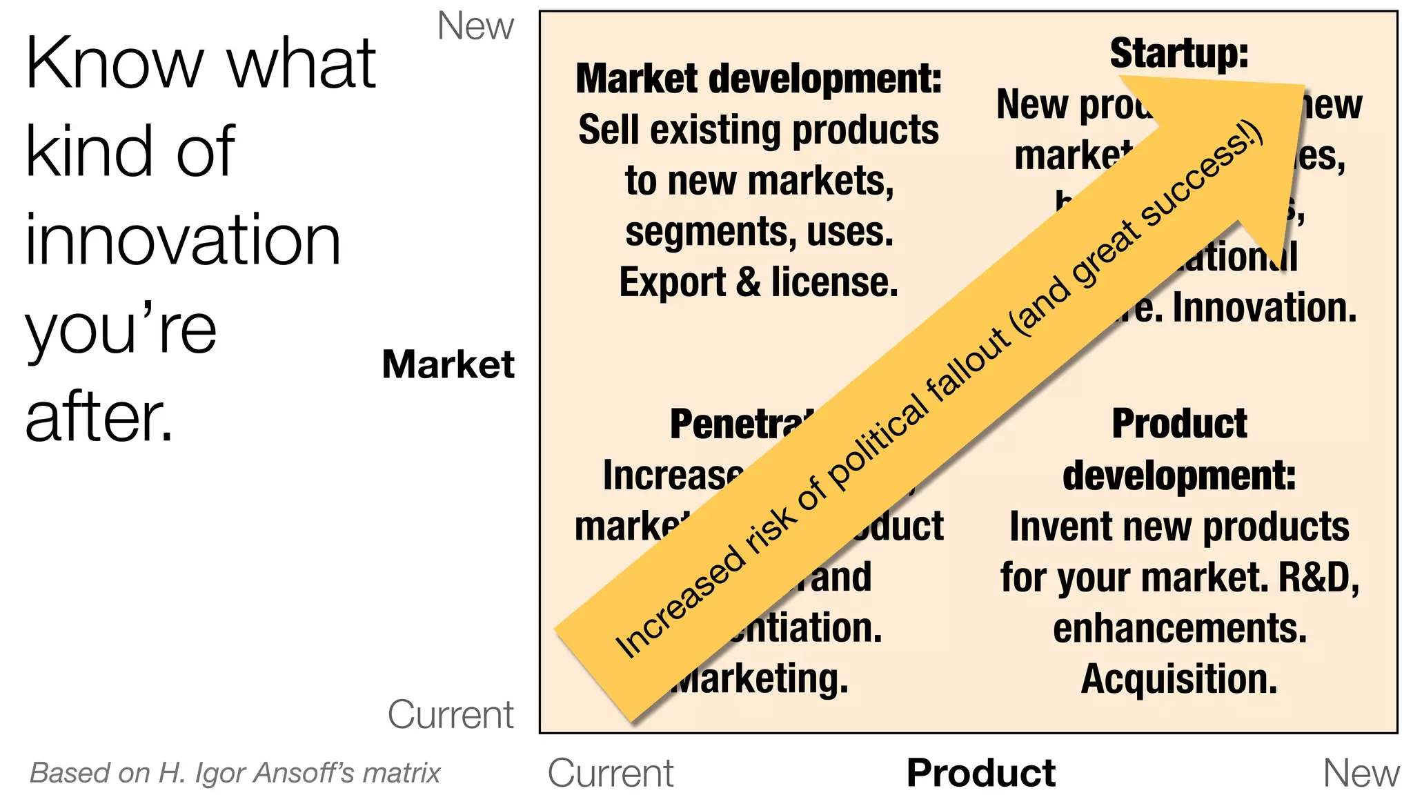 Know what 
kind of 
innovation 
you’re 
after. 
New 
Current 
Market development: 
Sell existing products 
to new markets, 
segments, uses. 
Export & license. 
Startup: 
New products for new 
markets. New rules, 
business units, 
organizational 
structure. Innovation. 
Current New 
Market 
Product 
Penetrate: 
Increase revenues, 
market share, product 
quality, brand 
differentiation. 
Marketing. 
Product 
development: 
Invent new products 
for your market. R&D, 
enhancements. 
Acquisition. 
Based on H. Igor Ansoff’s matrix 
Increased risk of political fallout (and great success!) 
 