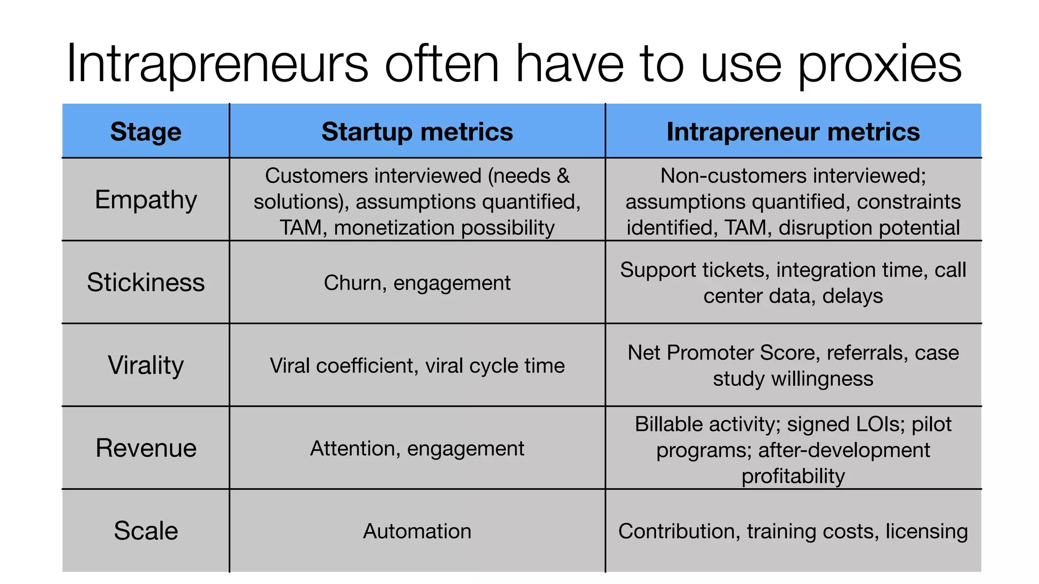 Intrapreneurs often have to use proxies 
Stage Startup metrics Intrapreneur metrics 
Empathy 
Customers interviewed (needs & 
solutions), assumptions quantified, 
TAM, monetization possibility 
Non-customers interviewed; 
assumptions quantified, constraints 
identified, TAM, disruption potential 
Stickiness Churn, engagement Support tickets, integration time, call 
center data, delays 
Virality Viral coefficient, viral cycle time Net Promoter Score, referrals, case 
study willingness 
Revenue Attention, engagement 
Billable activity; signed LOIs; pilot 
programs; after-development 
profitability 
Scale Automation Contribution, training costs, licensing 
 