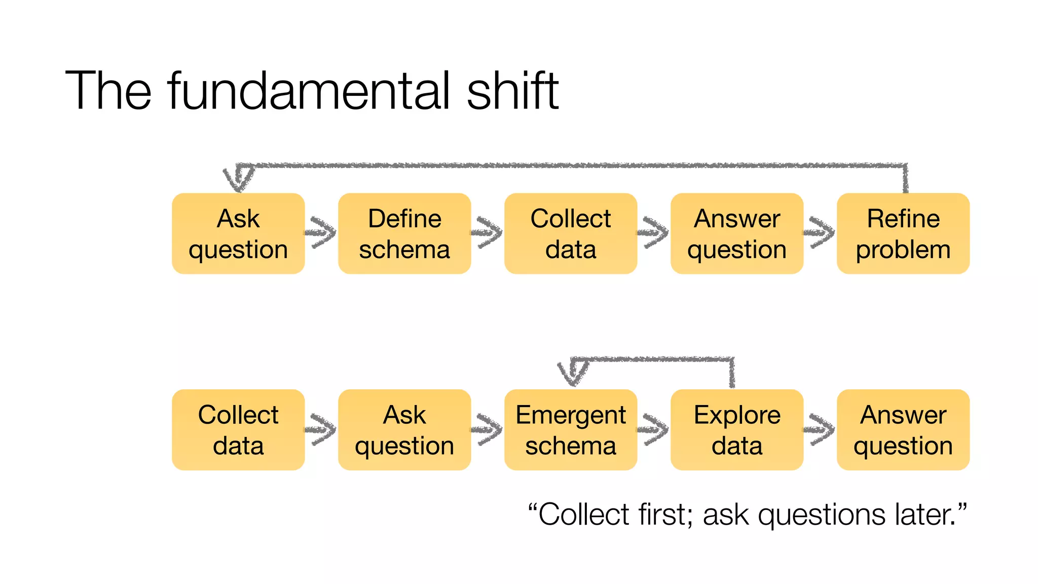 The fundamental shift 
Ask 
question 
Define 
schema 
Collect 
data 
Answer 
question 
Refine 
problem 
Collect 
data 
Ask 
question 
Emergent 
schema 
Explore 
data 
Answer 
question 
“Collect first; ask questions later.” 
 