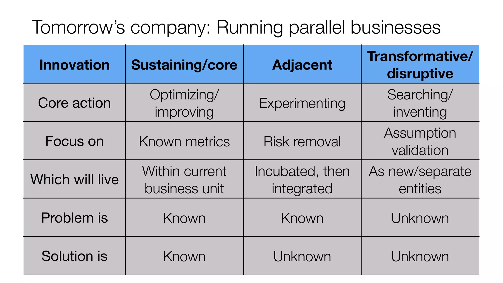 Tomorrow’s company: Running parallel businesses 
Innovation Sustaining/core Adjacent Transformative/ 
disruptive 
Core action Optimizing/ 
improving Experimenting Searching/ 
inventing 
Focus on Known metrics Risk removal Assumption 
validation 
Which will live Within current 
business unit 
Incubated, then 
integrated 
As new/separate 
entities 
Problem is Known Known Unknown 
Solution is Known Unknown Unknown 
 