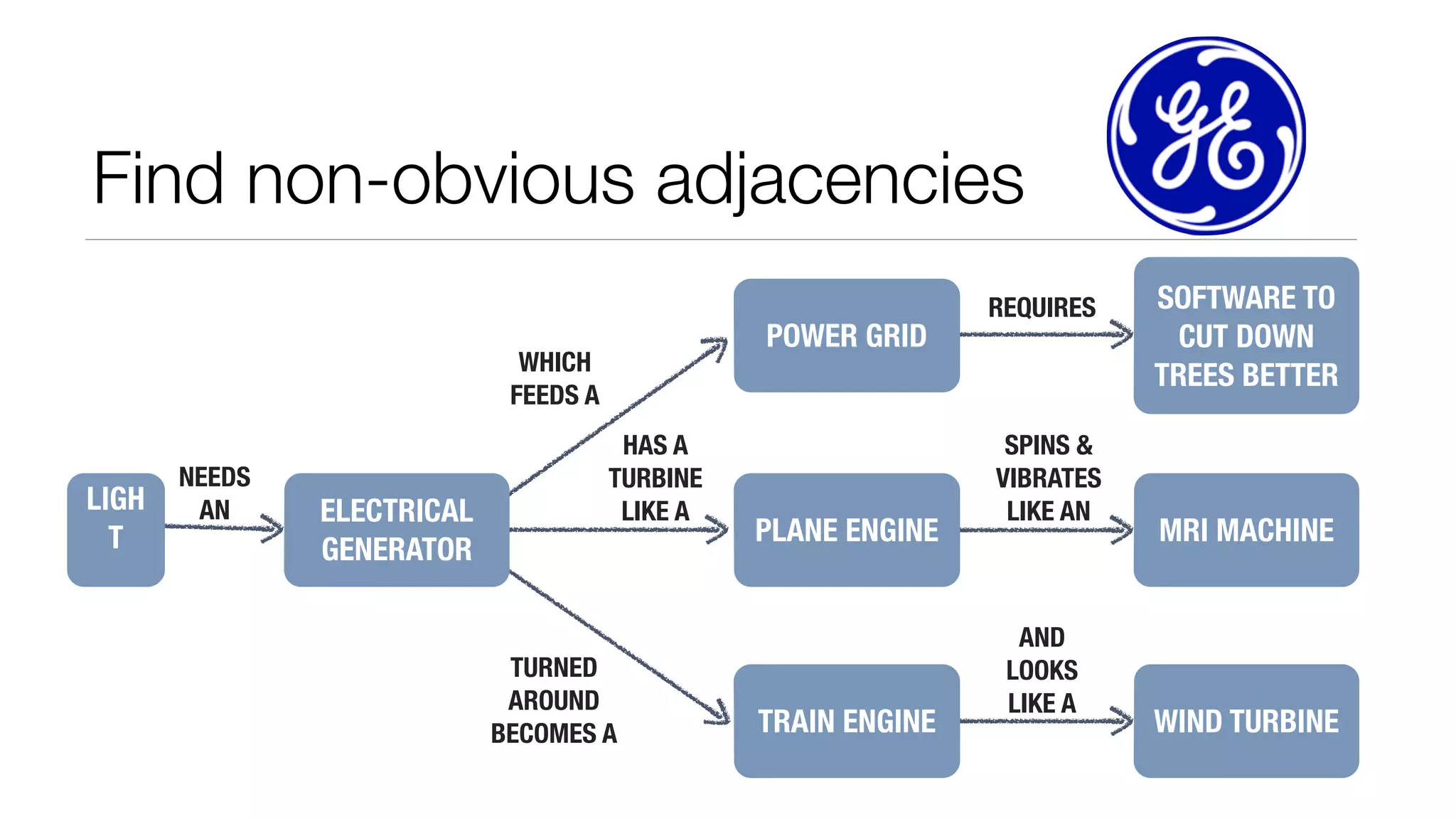 Find non-obvious adjacencies 
LIGH 
T 
ELECTRICAL 
GENERATOR 
SOFTWARE TO 
CUT DOWN 
TREES BETTER 
MRI MACHINE 
POWER GRID 
PLANE ENGINE 
REQUIRES 
TRAIN ENGINE WIND TURBINE 
NEEDS 
AN 
WHICH 
FEEDS A 
HAS A 
TURBINE 
LIKE A 
TURNED 
AROUND 
BECOMES A 
SPINS & 
VIBRATES 
LIKE AN 
AND 
LOOKS 
LIKE A 
 