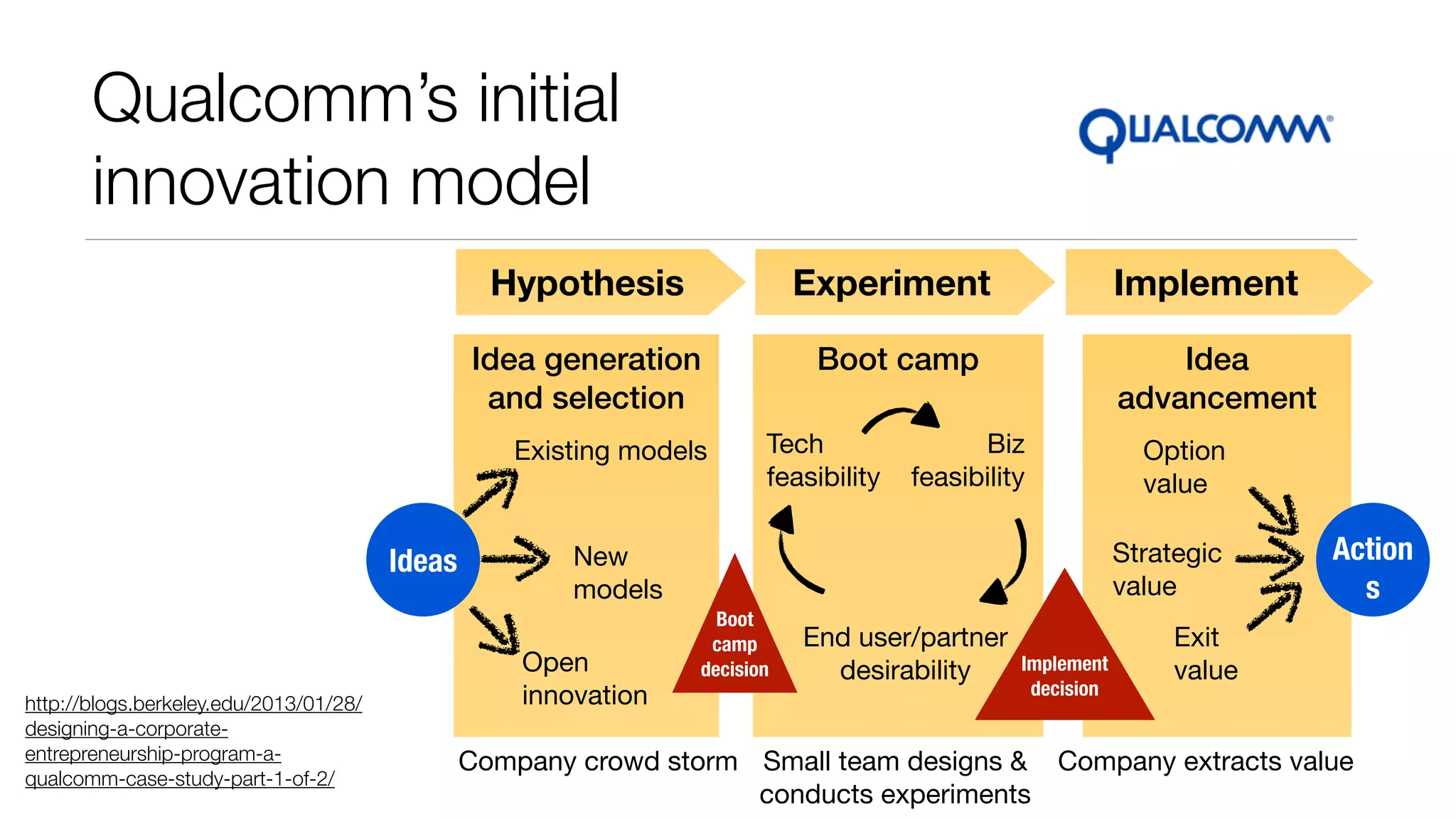 Qualcomm’s initial 
innovation model 
http://blogs.berkeley.edu/2013/01/28/ 
designing-a-corporate-entrepreneurship- 
program-a-qualcomm- 
case-study-part-1-of-2/ 
Hypothesis Experiment Implement 
Idea generation 
and selection 
Boot camp Idea 
advancement 
Ideas 
Existing models 
New 
models 
Open 
innovation 
Tech 
feasibility 
Biz 
feasibility 
Boot 
camp 
decision Implement 
End user/partner 
desirability 
Action 
s 
Option 
value 
Strategic 
value 
Exit 
value 
Company crowd storm Small team designs & 
decision 
conducts experiments 
Company extracts value 
 