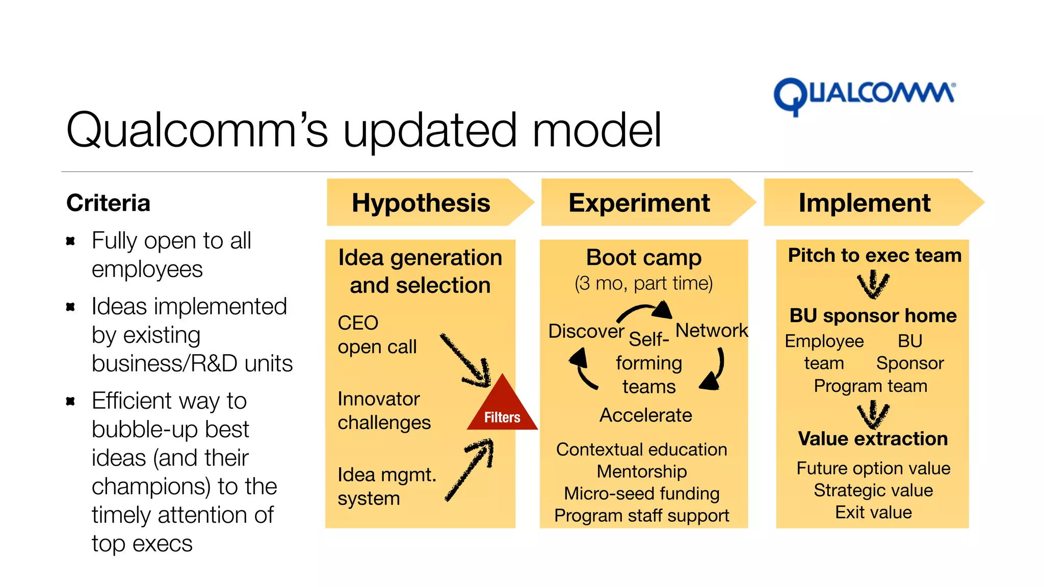 Qualcomm’s updated model 
Criteria 
Fully open to all 
employees 
Ideas implemented 
by existing 
business/R&D units 
Efficient way to 
bubble-up best 
ideas (and their 
champions) to the 
timely attention of 
top execs 
Hypothesis Experiment Implement 
Idea generation 
and selection 
Boot camp 
(3 mo, part time) 
CEO 
open call 
Innovator 
challenges 
Idea mgmt. 
system 
Discover Network 
Accelerate 
Pitch to exec team 
Self-forming 
teams 
Filters 
Contextual education 
Mentorship 
Micro-seed funding 
Program staff support 
BU sponsor home 
Employee 
team 
BU 
Sponsor 
Program team 
Value extraction 
Future option value 
Strategic value 
Exit value 
 