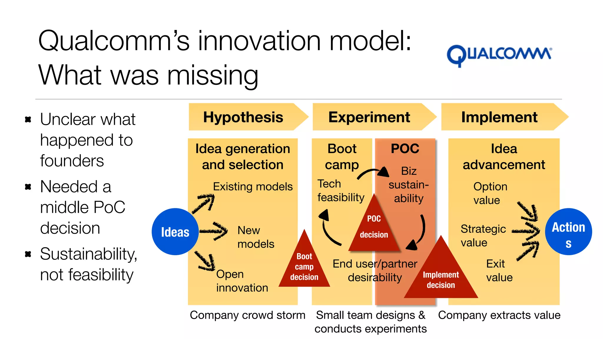 Qualcomm’s innovation model: 
What was missing 
Hypothesis Experiment Implement 
POC 
Idea generation 
and selection 
Boot 
camp 
Idea 
advancement 
Ideas 
Existing models 
New 
models 
Open 
innovation 
Tech 
feasibility 
Biz 
sustain-ability 
Boot 
camp 
decision Implement 
End user/partner 
desirability 
Action 
s 
Option 
value 
Strategic 
value 
Exit 
value 
Company crowd storm Small team designs & 
decision 
conducts experiments 
Company extracts value 
POC 
decision 
Unclear what 
happened to 
founders 
Needed a 
middle PoC 
decision 
Sustainability, 
not feasibility 
 