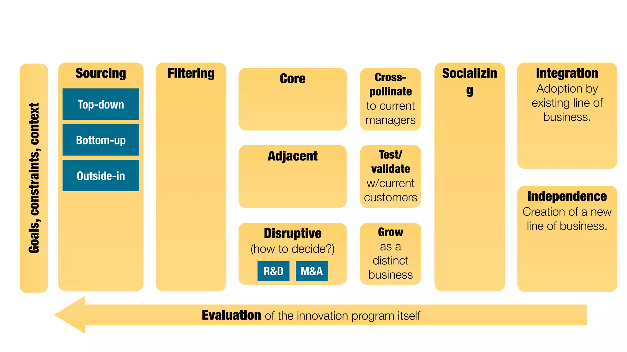 Goals, constraints, context 
Sourcing Filtering 
Core Integration 
Adjacent 
Disruptive 
(how to decide?) 
Adoption by 
existing line of 
business. 
Independence 
Creation of a new 
line of business. 
Cross-pollinate 
to current 
managers 
Evaluation of the innovation program itself 
Socializin 
g 
Test/ 
validate 
w/current 
customers 
Grow 
as a 
distinct 
business 
Top-down 
Bottom-up 
Outside-in 
R&D M&A 
 