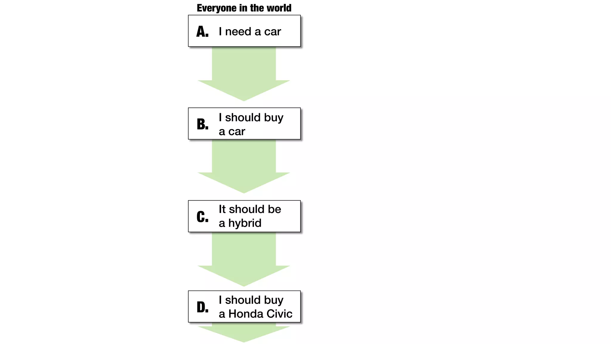 Everyone in the world 
A. I need a car 
I should buy 
B. a car 
It should be 
C. a hybrid 
I should buy 
D. a Honda Civic 
 