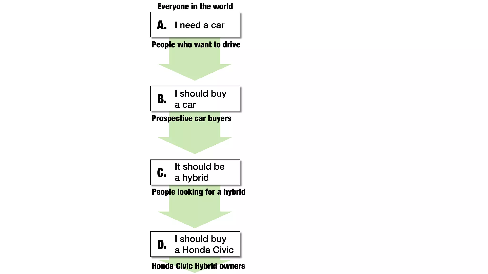 Everyone in the world 
A. I need a car 
People who want to drive 
I should buy 
B. a car 
Prospective car buyers 
It should be 
C. a hybrid 
People looking for a hybrid 
I should buy 
D. a Honda Civic 
Honda Civic Hybrid owners 
 