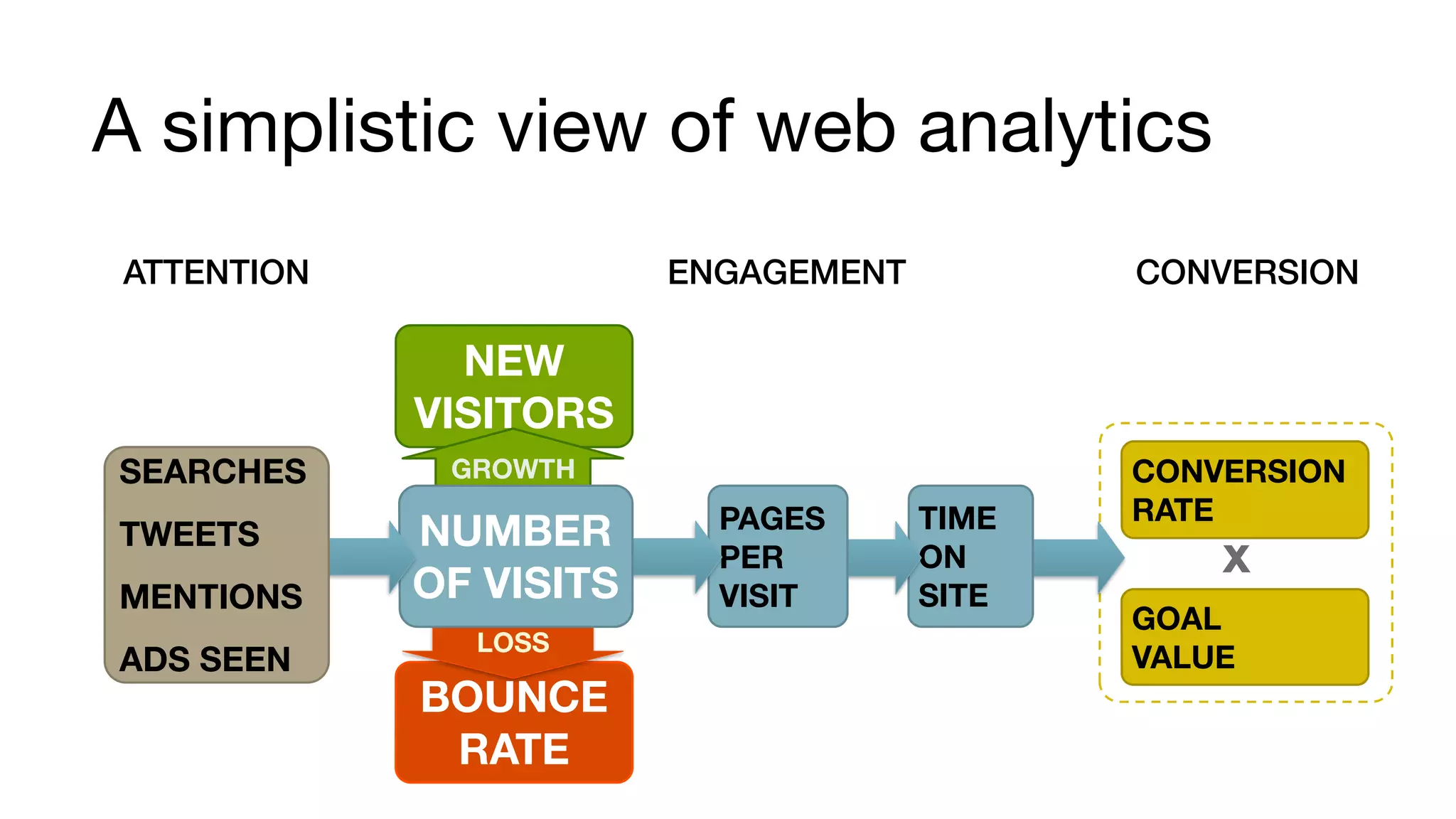 A simplistic view of web analytics 
ATTENTION ENGAGEMENT CONVERSION 
NEW 
VISITORS 
GROWTH 
LOSS 
BOUNCE 
RATE 
CONVERSION 
RATE 
x TIME 
GOAL 
VALUE 
ON 
SITE 
PAGES 
PER 
VISIT 
NUMBER 
OF VISITS 
SEARCHES 
TWEETS 
MENTIONS 
ADS SEEN 
 