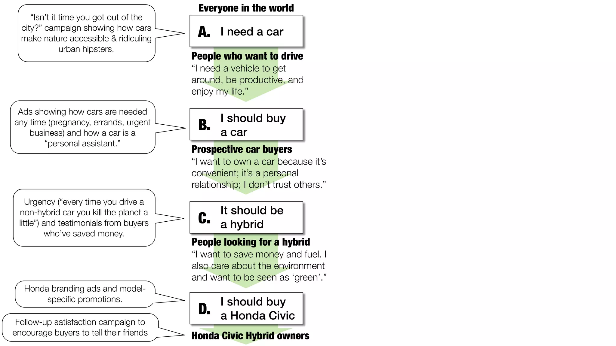 “Isn’t it time you got out of the 
city?” campaign showing how cars 
make nature accessible & ridiculing 
urban hipsters. 
Ads showing how cars are needed 
any time (pregnancy, errands, urgent 
business) and how a car is a 
“personal assistant.” 
Urgency (“every time you drive a 
non-hybrid car you kill the planet a 
little”) and testimonials from buyers 
who’ve saved money. 
Honda branding ads and model-specific 
promotions. 
Follow-up satisfaction campaign to 
encourage buyers to tell their friends 
Everyone in the world 
A. I need a car 
People who want to drive 
“I need a vehicle to get 
around, be productive, and 
enjoy my life.” 
I should buy 
B. a car 
Prospective car buyers 
“I want to own a car because it’s 
convenient; it’s a personal 
relationship; I don’t trust others.” 
It should be 
C. a hybrid 
People looking for a hybrid 
“I want to save money and fuel. I 
also care about the environment 
and want to be seen as ‘green’.” 
I should buy 
D. a Honda Civic 
Honda Civic Hybrid owners 
 