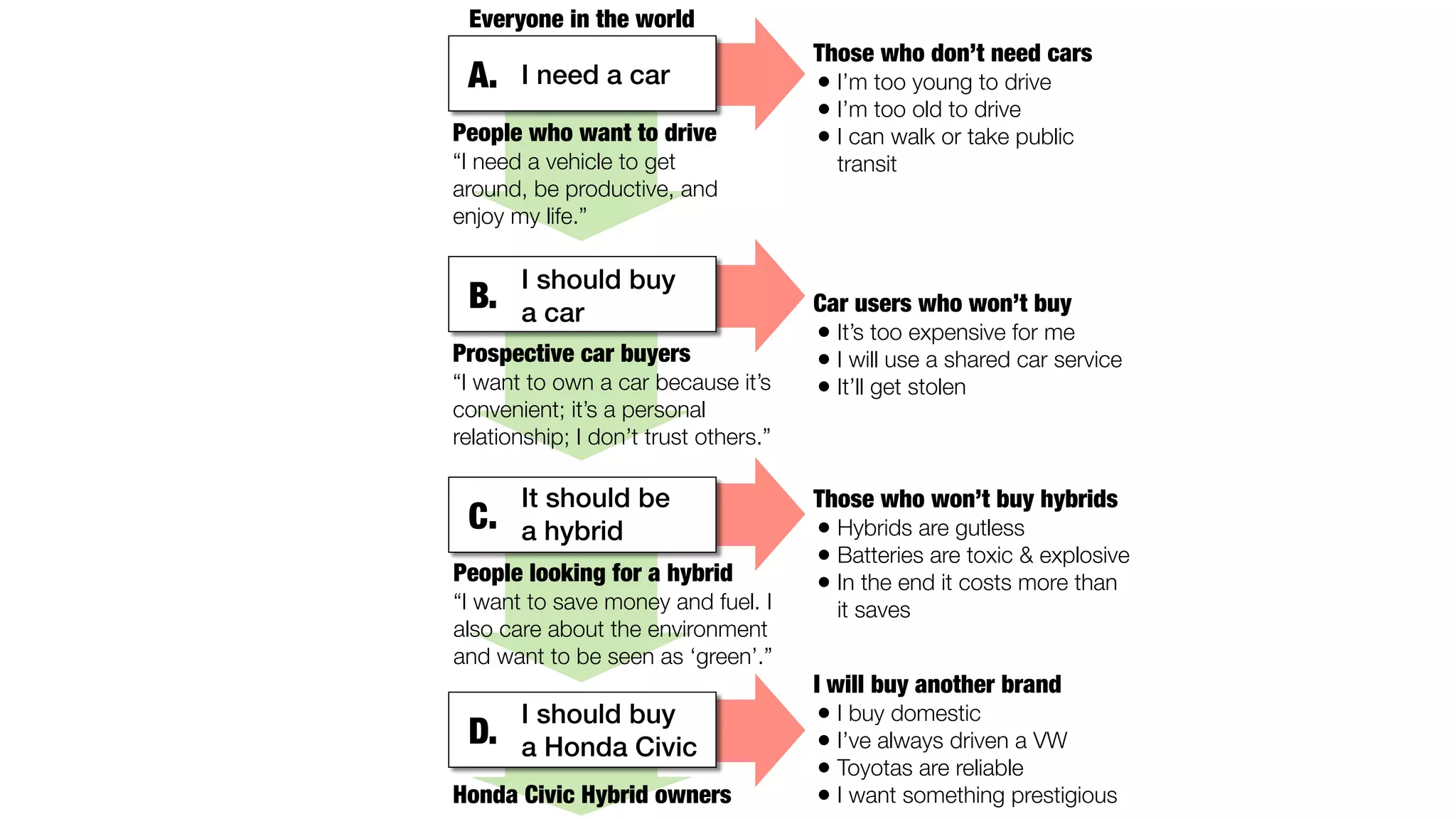 Everyone in the world 
People who want to drive 
“I need a vehicle to get 
around, be productive, and 
enjoy my life.” 
Prospective car buyers 
“I want to own a car because it’s 
convenient; it’s a personal 
relationship; I don’t trust others.” 
People looking for a hybrid 
“I want to save money and fuel. I 
also care about the environment 
and want to be seen as ‘green’.” 
Honda Civic Hybrid owners 
Those who don’t need cars 
• I’m too young to drive 
• I’m too old to drive 
• I can walk or take public 
transit 
Car users who won’t buy 
• It’s too expensive for me 
• I will use a shared car service 
• It’ll get stolen 
Those who won’t buy hybrids 
• Hybrids are gutless 
• Batteries are toxic & explosive 
• In the end it costs more than 
it saves 
I will buy another brand 
• I buy domestic 
• I’ve always driven a VW 
• Toyotas are reliable 
• I want something prestigious 
A. I need a car 
I should buy 
B. a car 
It should be 
C. a hybrid 
I should buy 
D. a Honda Civic 
 