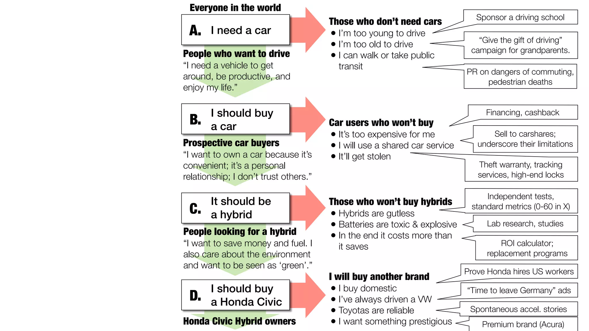 Everyone in the world 
People who want to drive 
“I need a vehicle to get 
around, be productive, and 
enjoy my life.” 
Prospective car buyers 
“I want to own a car because it’s 
convenient; it’s a personal 
relationship; I don’t trust others.” 
People looking for a hybrid 
“I want to save money and fuel. I 
also care about the environment 
and want to be seen as ‘green’.” 
Honda Civic Hybrid owners 
Those who don’t need cars 
• I’m too young to drive 
• I’m too old to drive 
• I can walk or take public 
transit 
Car users who won’t buy 
• It’s too expensive for me 
• I will use a shared car service 
• It’ll get stolen 
Those who won’t buy hybrids 
• Hybrids are gutless 
• Batteries are toxic & explosive 
• In the end it costs more than 
it saves 
I will buy another brand 
• I buy domestic 
• I’ve always driven a VW 
• Toyotas are reliable 
• I want something prestigious 
Sponsor a driving school 
“Give the gift of driving” 
campaign for grandparents. 
PR on dangers of commuting, 
pedestrian deaths 
Financing, cashback 
Sell to carshares; 
underscore their limitations 
Theft warranty, tracking 
services, high-end locks 
Independent tests, 
standard metrics (0-60 in X) 
Lab research, studies 
ROI calculator; 
replacement programs 
Prove Honda hires US workers 
“Time to leave Germany” ads 
Spontaneous accel. stories 
Premium brand (Acura) 
A. I need a car 
I should buy 
B. a car 
It should be 
C. a hybrid 
I should buy 
D. a Honda Civic 
 