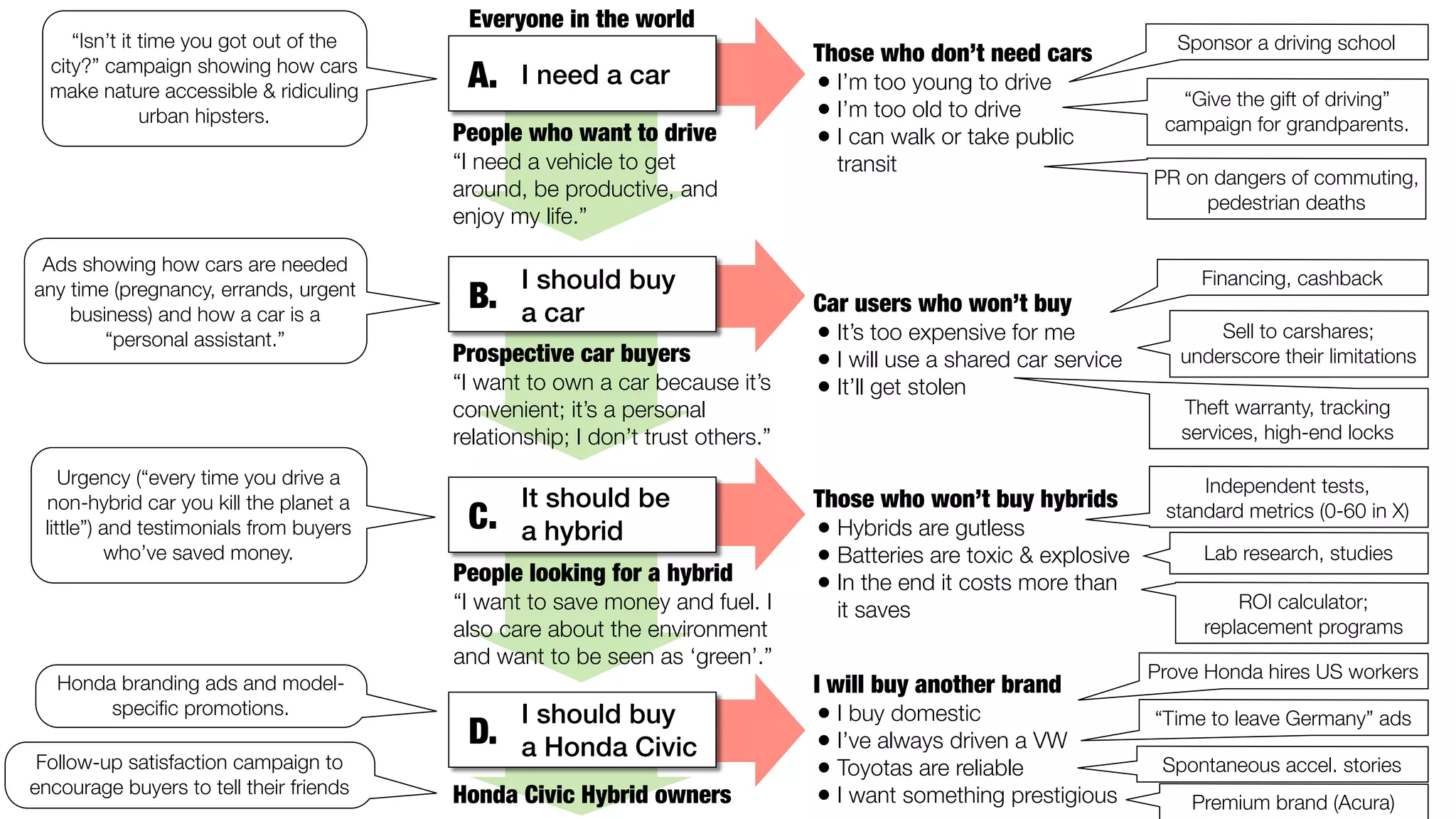 “Isn’t it time you got out of the 
city?” campaign showing how cars 
make nature accessible & ridiculing 
urban hipsters. 
Ads showing how cars are needed 
any time (pregnancy, errands, urgent 
business) and how a car is a 
“personal assistant.” 
Urgency (“every time you drive a 
non-hybrid car you kill the planet a 
little”) and testimonials from buyers 
who’ve saved money. 
Honda branding ads and model-specific 
promotions. 
Follow-up satisfaction campaign to 
encourage buyers to tell their friends 
Everyone in the world 
People who want to drive 
“I need a vehicle to get 
around, be productive, and 
enjoy my life.” 
Prospective car buyers 
“I want to own a car because it’s 
convenient; it’s a personal 
relationship; I don’t trust others.” 
People looking for a hybrid 
“I want to save money and fuel. I 
also care about the environment 
and want to be seen as ‘green’.” 
Honda Civic Hybrid owners 
Those who don’t need cars 
• I’m too young to drive 
• I’m too old to drive 
• I can walk or take public 
transit 
Car users who won’t buy 
• It’s too expensive for me 
• I will use a shared car service 
• It’ll get stolen 
Those who won’t buy hybrids 
• Hybrids are gutless 
• Batteries are toxic & explosive 
• In the end it costs more than 
it saves 
I will buy another brand 
• I buy domestic 
• I’ve always driven a VW 
• Toyotas are reliable 
• I want something prestigious 
Sponsor a driving school 
“Give the gift of driving” 
campaign for grandparents. 
PR on dangers of commuting, 
pedestrian deaths 
Financing, cashback 
Sell to carshares; 
underscore their limitations 
Theft warranty, tracking 
services, high-end locks 
Independent tests, 
standard metrics (0-60 in X) 
Lab research, studies 
ROI calculator; 
replacement programs 
Prove Honda hires US workers 
“Time to leave Germany” ads 
Spontaneous accel. stories 
Premium brand (Acura) 
A. I need a car 
I should buy 
B. a car 
It should be 
C. a hybrid 
I should buy 
D. a Honda Civic 
 