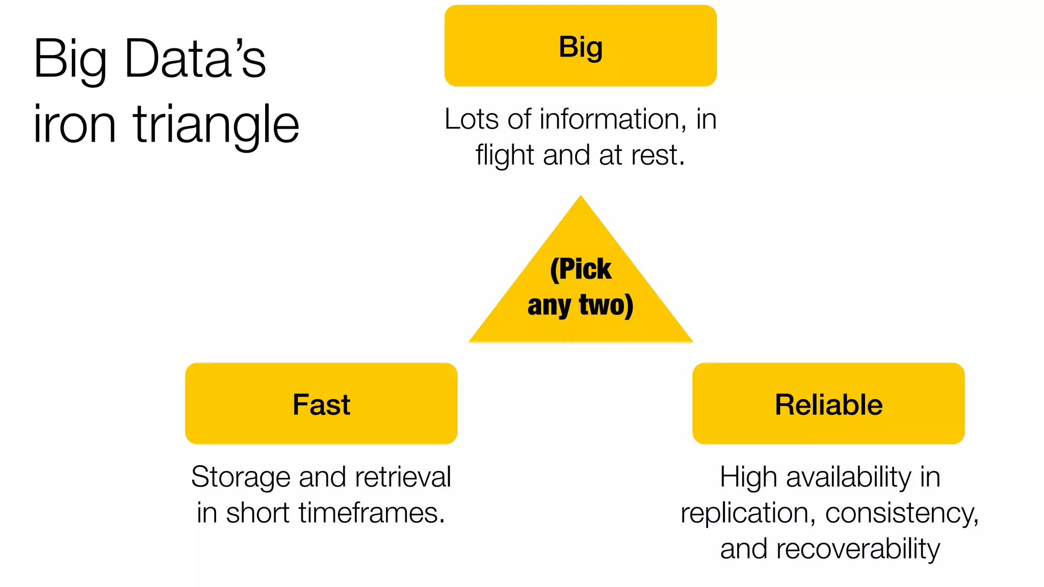Big 
Lots of information, in 
flight and at rest. 
Fast Reliable 
Storage and retrieval 
in short timeframes. 
High availability in 
replication, consistency, 
and recoverability 
(Pick 
any two) 
Big Data’s 
iron triangle 
 