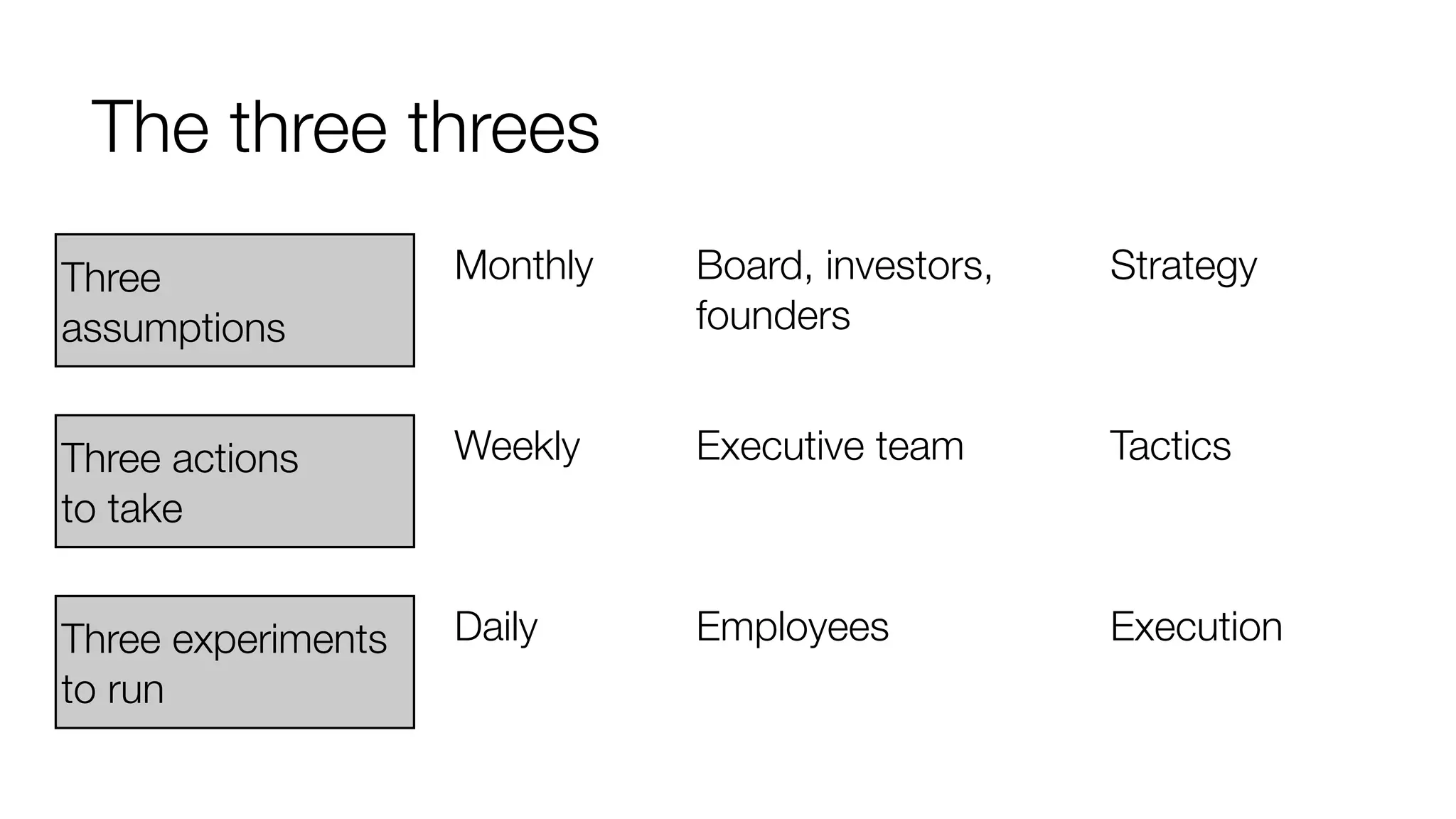 The three threes 
Three 
assumptions 
Three actions 
to take 
Three experiments 
to run 
Monthly 
Weekly 
Daily 
Board, investors, 
founders 
Executive team 
Employees 
Strategy 
Tactics 
Execution 
 