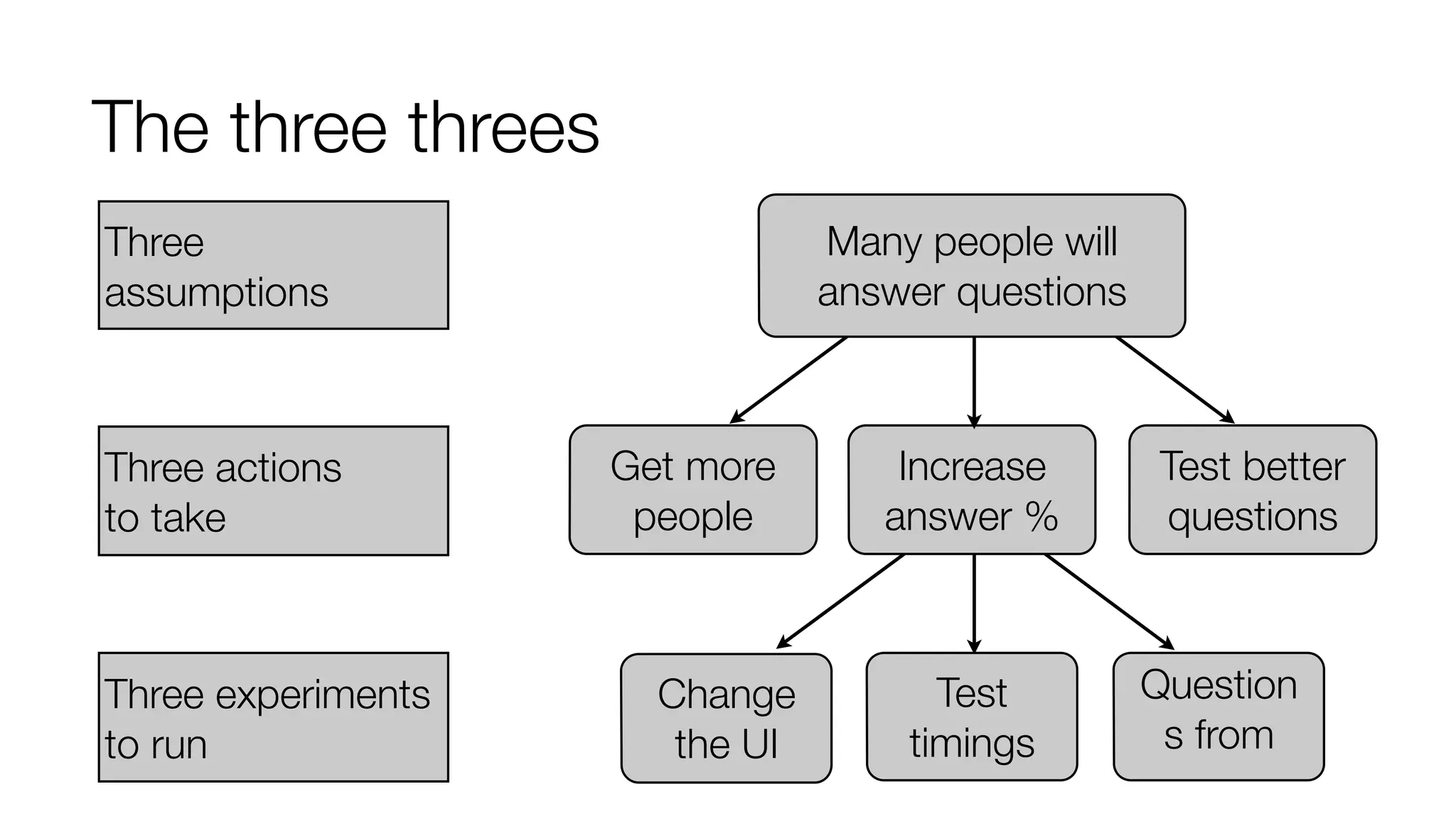 The three threes 
Three 
assumptions 
Three actions 
to take 
Three experiments 
to run 
Get more 
people 
Increase 
answer % 
Test better 
questions 
Change 
the UI 
Test 
timings 
Question 
s from 
Many people will 
answer questions 
 