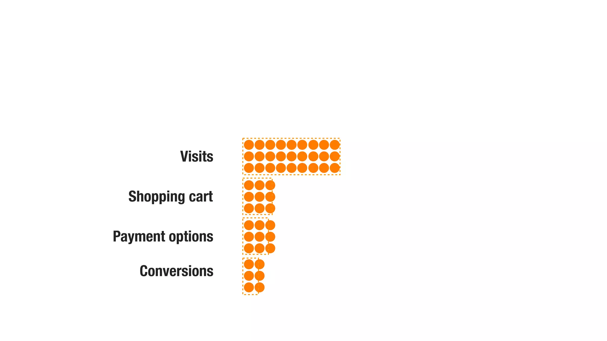 Visits 
Shopping cart 
Payment options 
Conversions 
 
