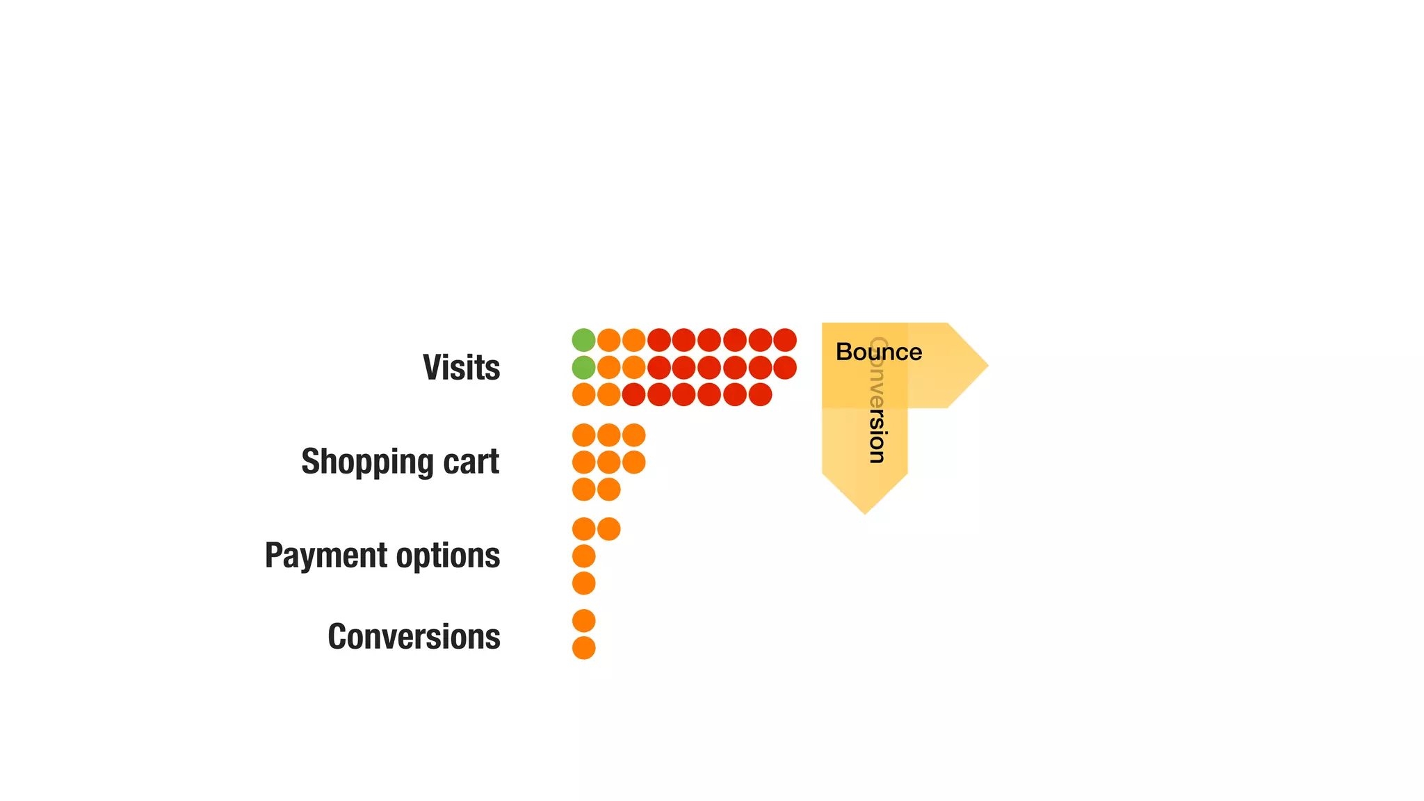 Visits 
Shopping cart 
Payment options 
Conversions 
KPIs 
Bounce 
Conversion 
 