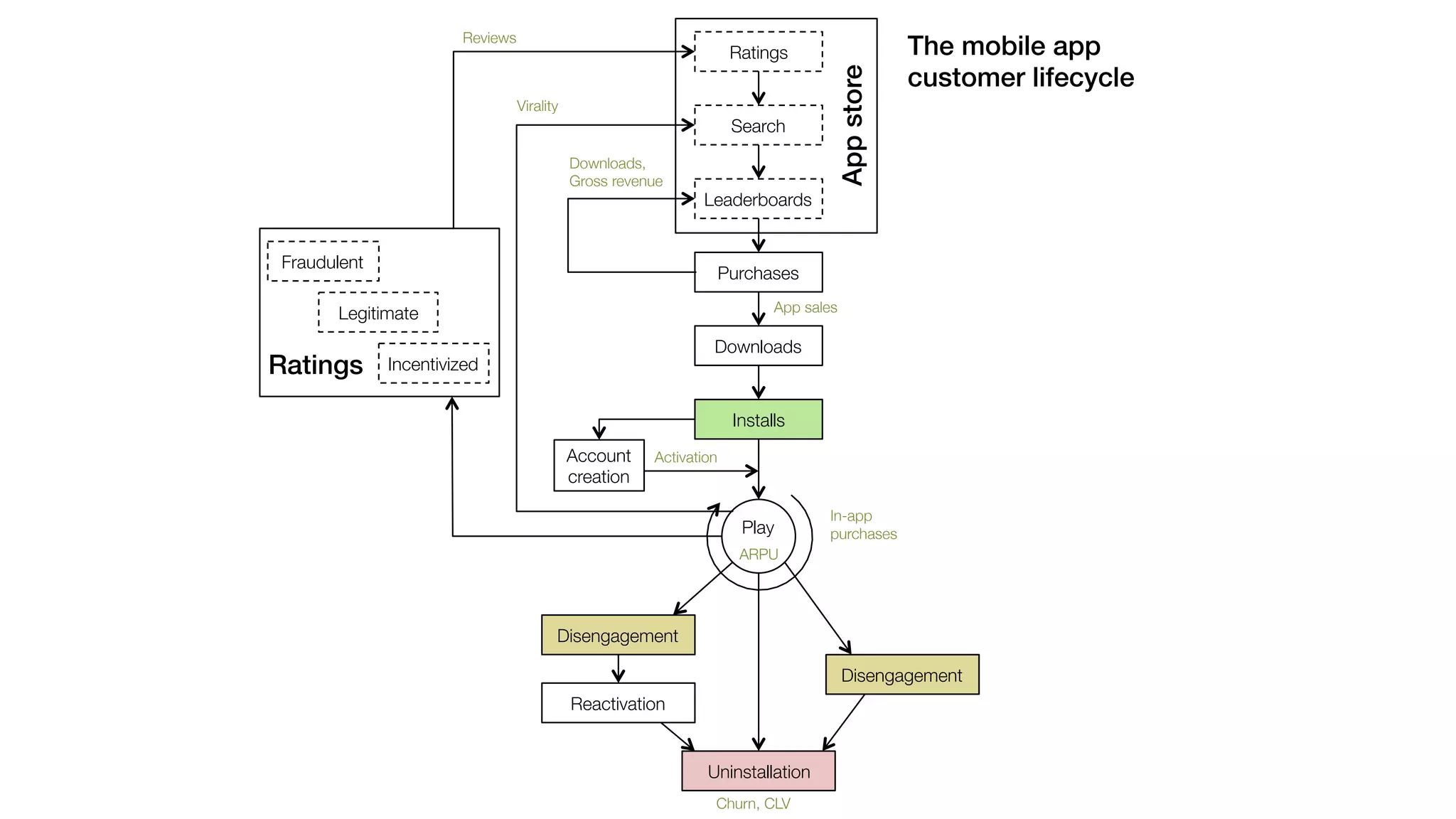 The mobile app! 
customer lifecycle! 
Ratings 
Reviews 
Search 
Leaderboards 
Purchases 
App store! 
App sales 
Downloads 
Installs 
Play 
Disengagement 
Reactivation 
Uninstallation 
Disengagement 
Account" 
creation 
Virality 
Downloads," 
Gross revenue 
ARPU 
Activation 
Churn, CLV 
In-app" 
purchases 
Legitimate 
Incentivized 
Fraudulent 
Ratings! 
 