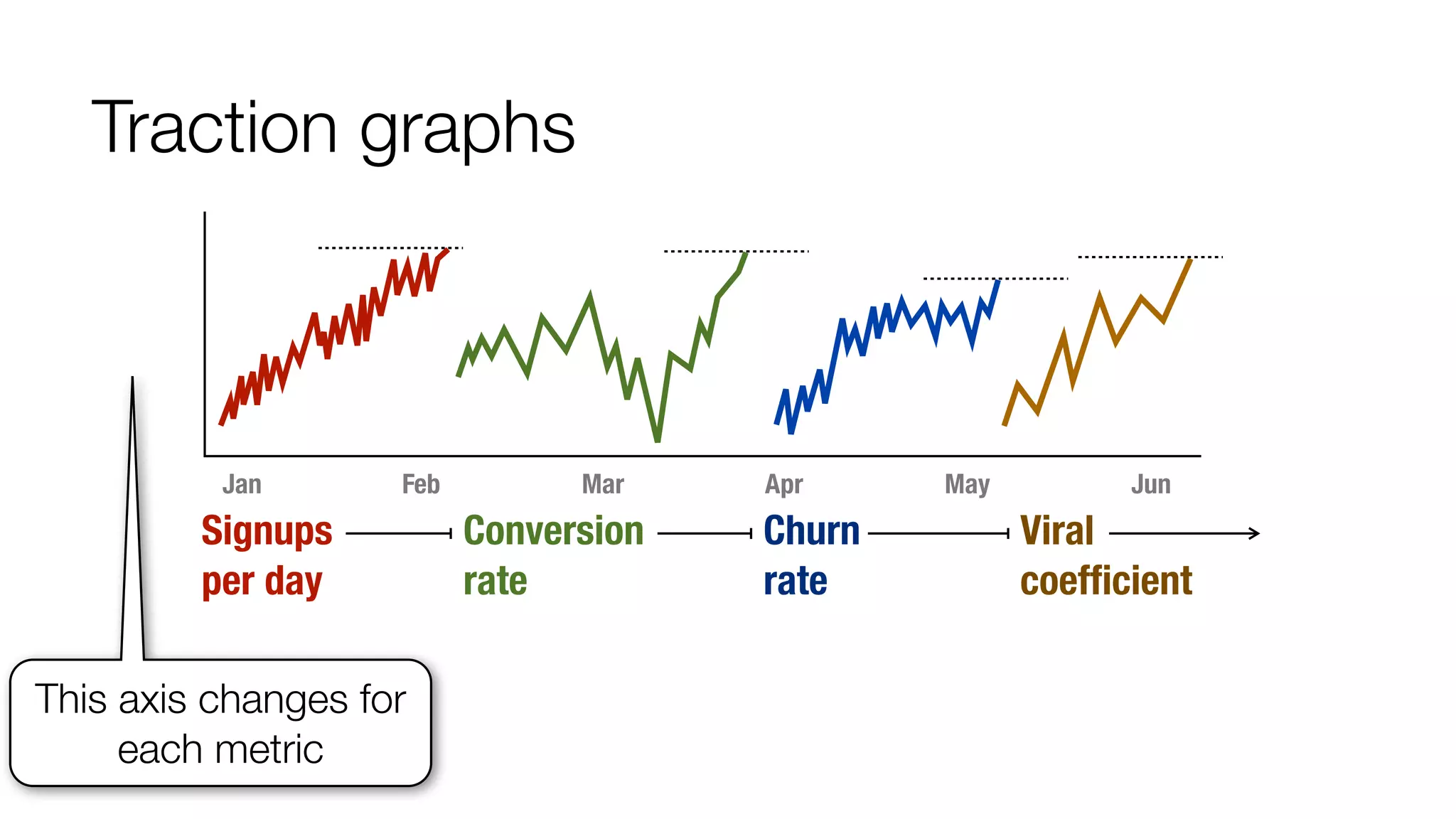 Traction graphs 
Jan Feb Mar Apr May Jun 
Signups 
Conversion 
Churn 
per day 
rate 
rate 
Viral 
coefficient 
This axis changes for 
each metric 
 