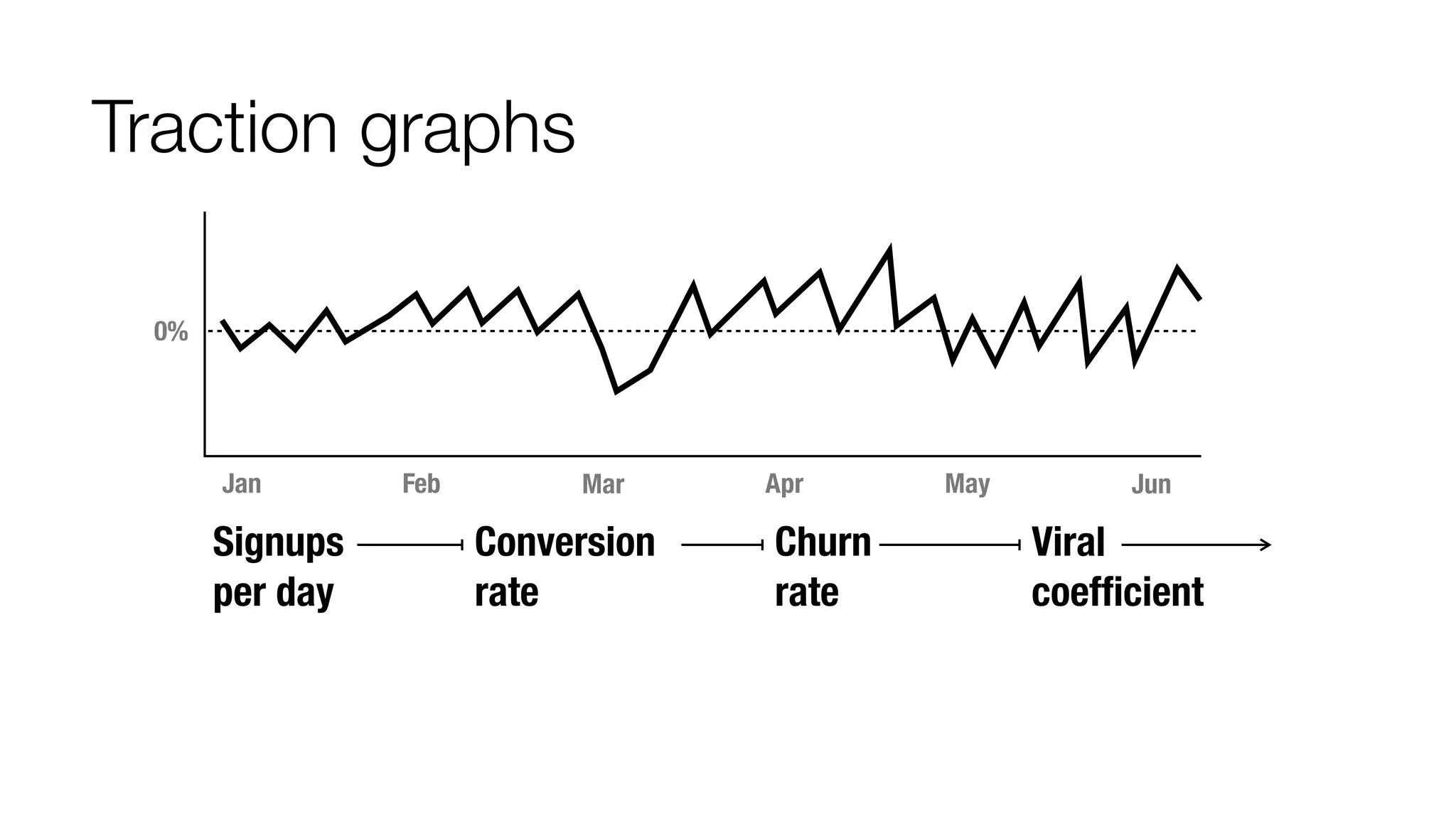 Traction graphs 
Jan Feb Mar Apr May Jun 
Signups 
Conversion 
Churn 
per day 
rate 
rate 
Viral 
coefficient 
0% 
 