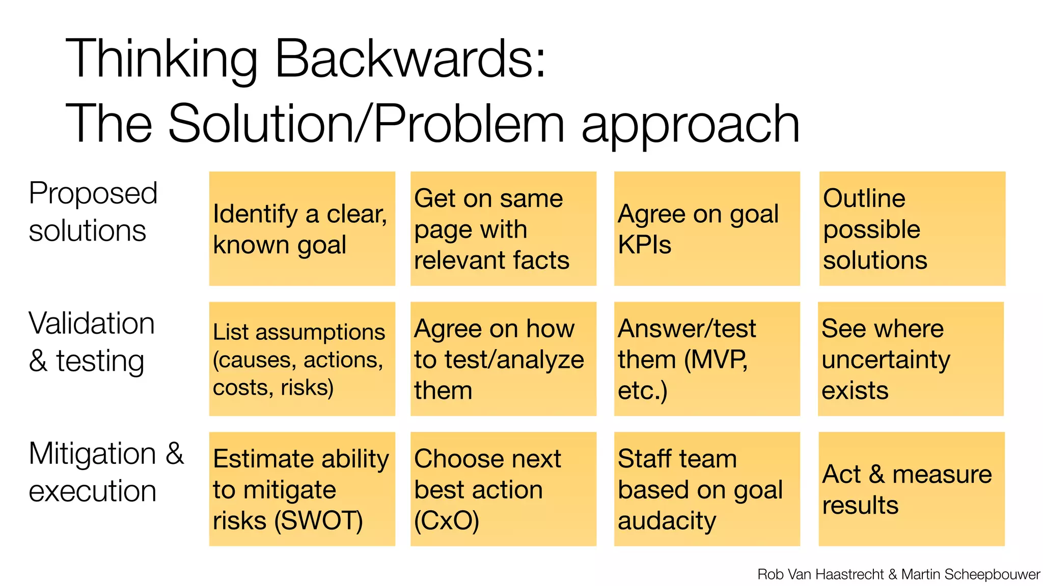 Thinking Backwards: 
The Solution/Problem approach 
Mitigation & 
execution Act & measure 
Rob Van Haastrecht & Martin Scheepbouwer 
Identify a clear, 
known goal 
Get on same 
page with 
relevant facts 
Agree on goal 
KPIs 
Outline 
possible 
solutions 
Proposed 
solutions 
List assumptions 
(causes, actions, 
costs, risks) 
Agree on how 
to test/analyze 
them 
Answer/test 
them (MVP, 
etc.) 
See where 
uncertainty 
exists 
Validation 
& testing 
Estimate ability 
to mitigate 
risks (SWOT) 
Choose next 
best action 
(CxO) 
Staff team 
based on goal 
audacity 
results 
 