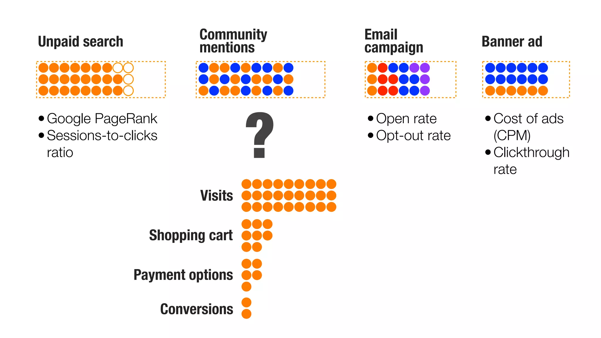 Unpaid search Community mentions 
Visits 
Shopping cart 
Payment options 
Conversions 
Email campaign Banner ad 
•Google PageRank 
•Sessions-to-clicks 
ratio 
•Cost of ads 
(CPM) 
•Clickthrough 
rate 
? •Open rate 
•Opt-out rate 
 