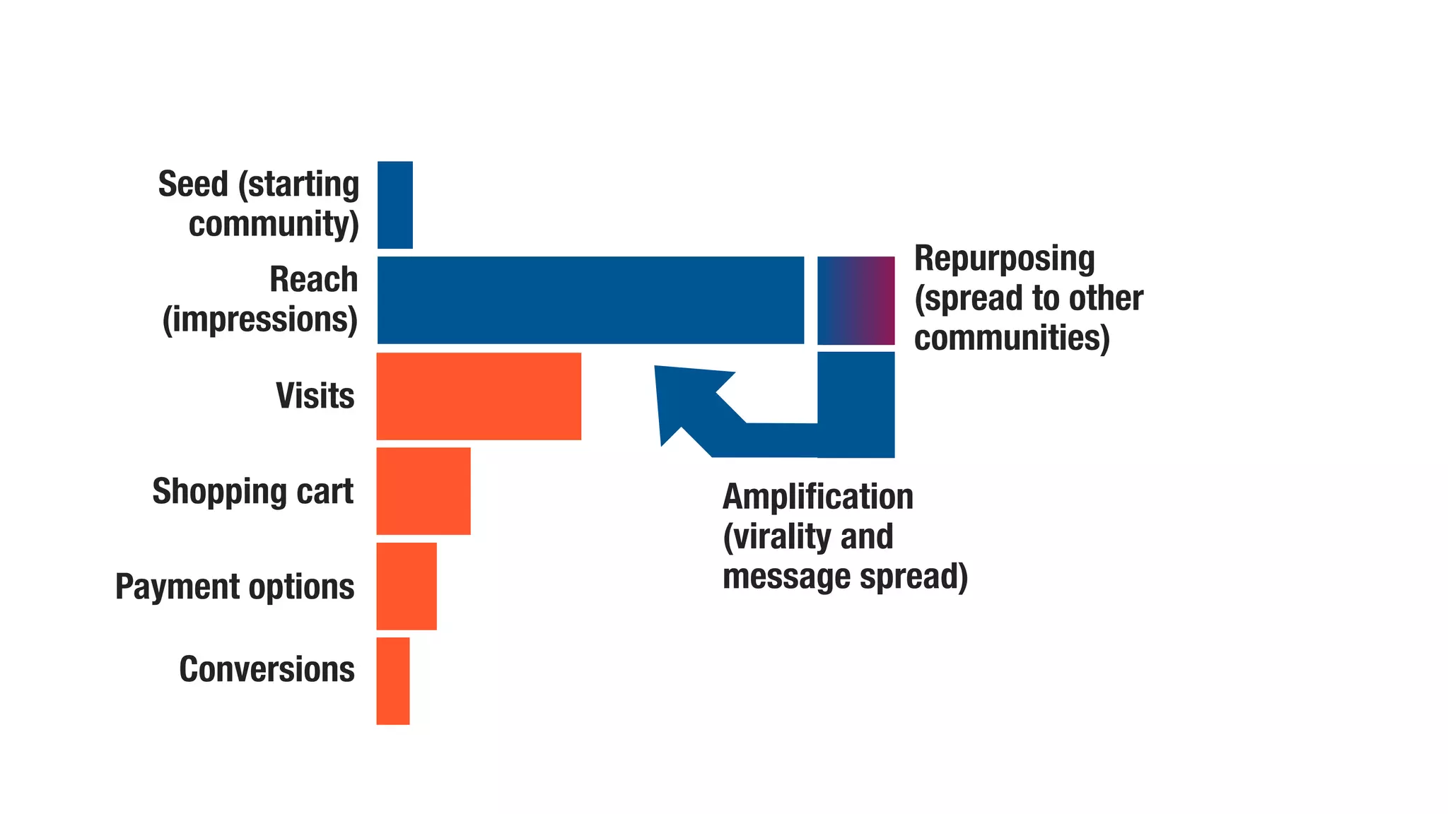 Repurposing 
(spread to other 
communities) 
Amplification 
(virality and 
message spread) 
Seed (starting 
community) 
Reach 
(impressions) 
Visits 
Shopping cart 
Payment options 
Conversions 
 