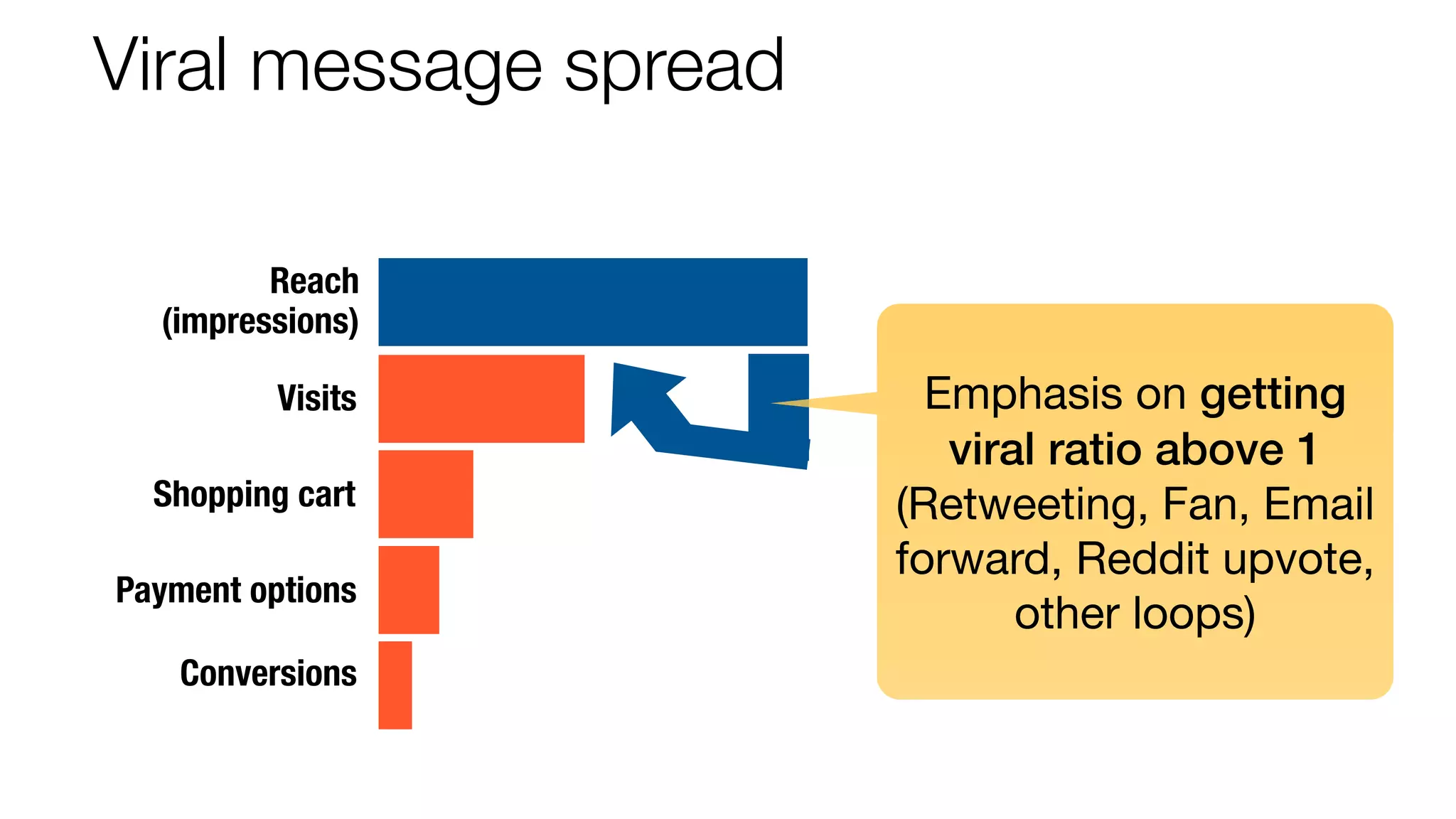 Viral message spread 
Reach 
(impressions) 
Visits 
Shopping cart 
Payment options 
Conversions 
Emphasis on getting 
viral ratio above 1 
(Retweeting, Fan, Email 
forward, Reddit upvote, 
other loops) 
 