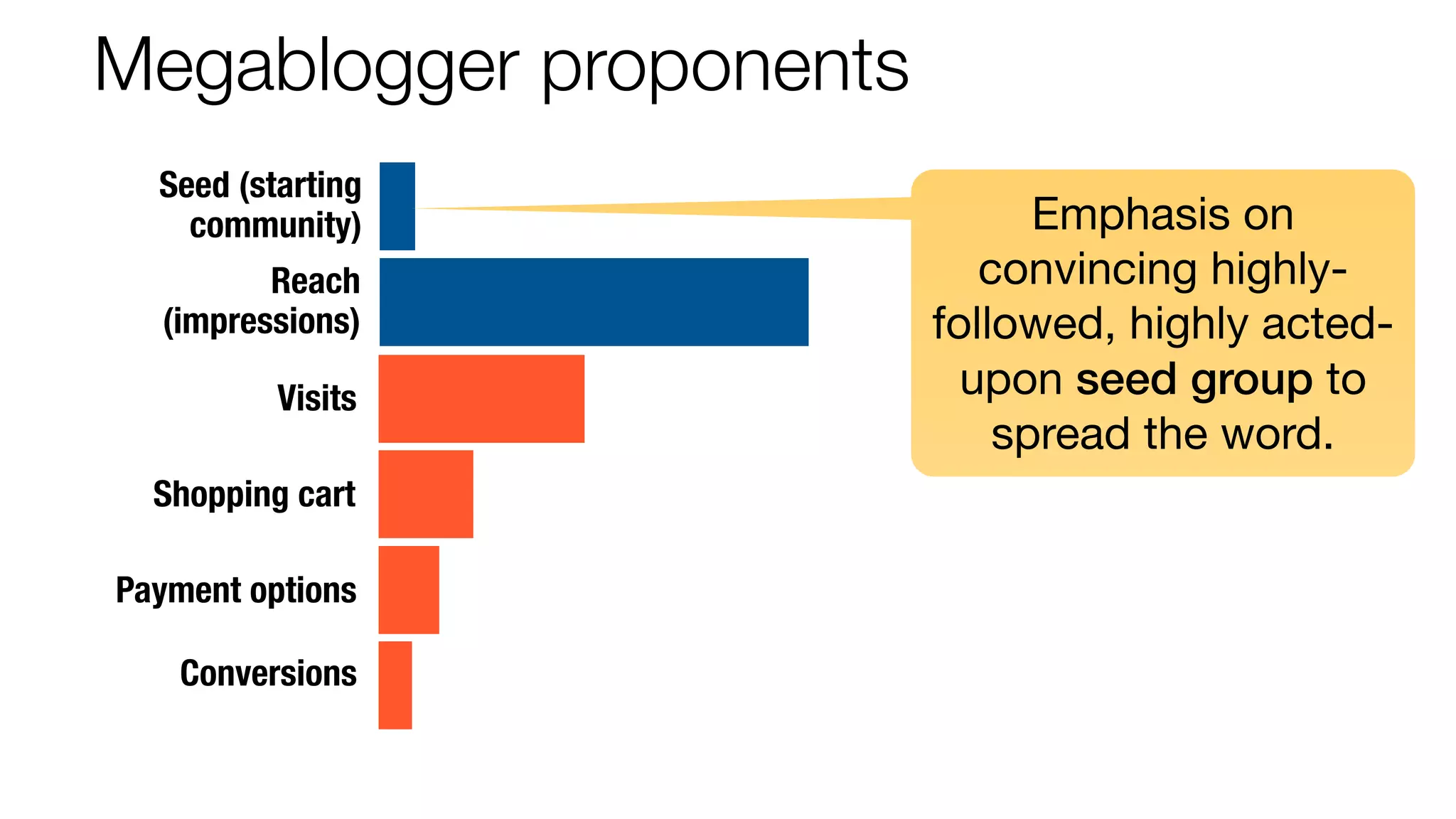 Megablogger proponents 
Seed (starting 
community) 
Reach 
(impressions) 
Visits 
Shopping cart 
Payment options 
Conversions 
Emphasis on 
convincing highly-followed, 
highly acted-upon 
seed group to 
spread the word. 
 