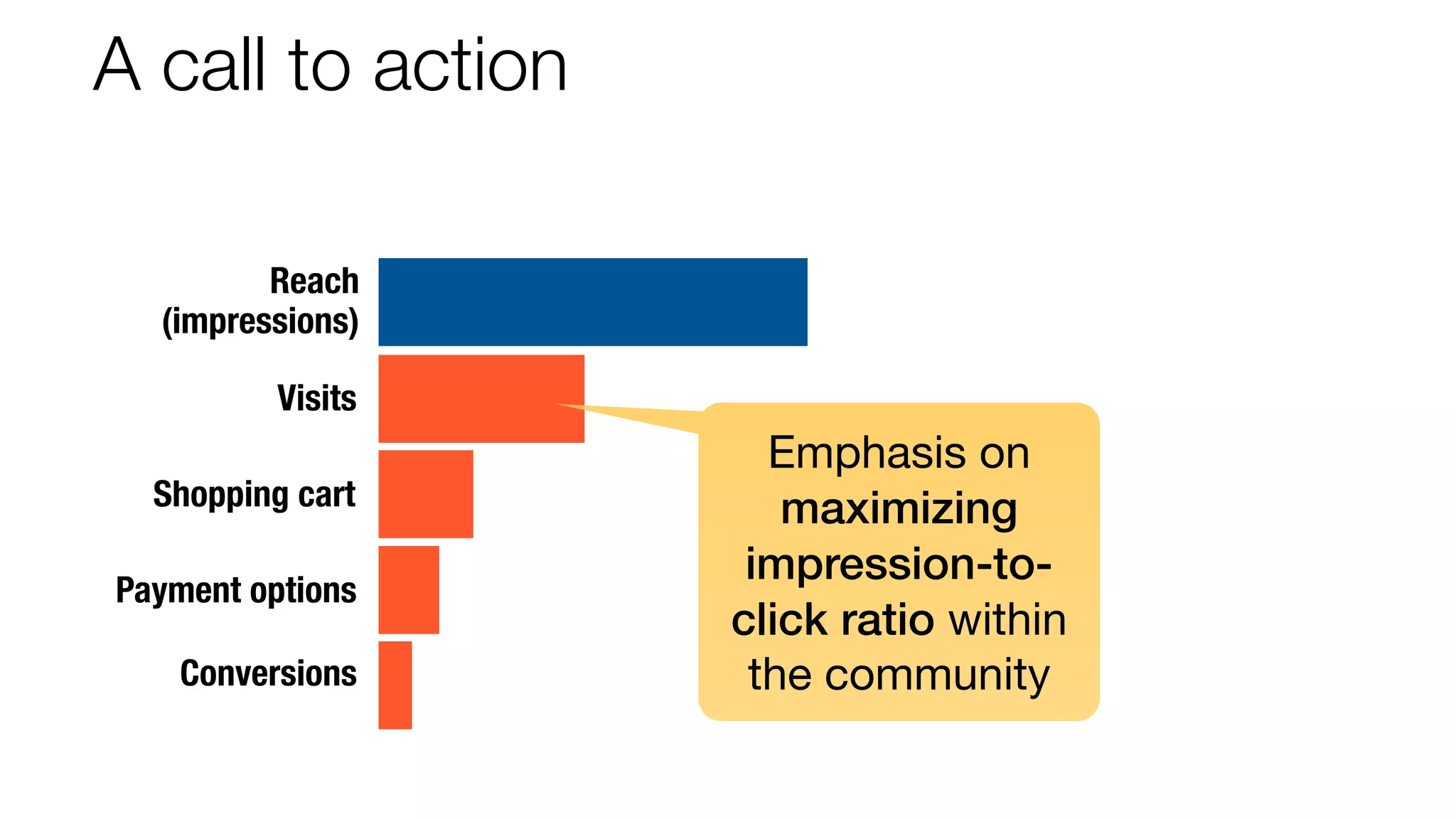 A call to action 
Reach 
(impressions) 
Visits 
Shopping cart 
Payment options 
Conversions 
Emphasis on 
maximizing 
impression-to-click 
ratio within 
the community 
 
