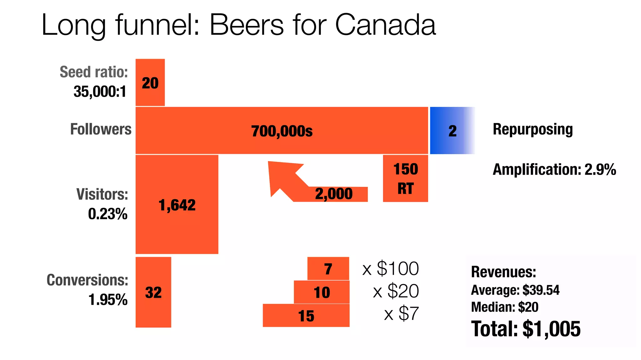 Long funnel: Beers for Canada 
700,000s 
1,642 
150 
RT 
32 
7 
10 
15 
x $100 
x $20 
x $7 
Seed ratio: 20 
35,000:1 
Followers 
Visitors: 
0.23% 
Conversions: 
1.95% 
2 Repurposing 
Amplification: 2.9% 
Revenues: 
Average: $39.54 
Median: $20 
Total: $1,005 
2,000 
 