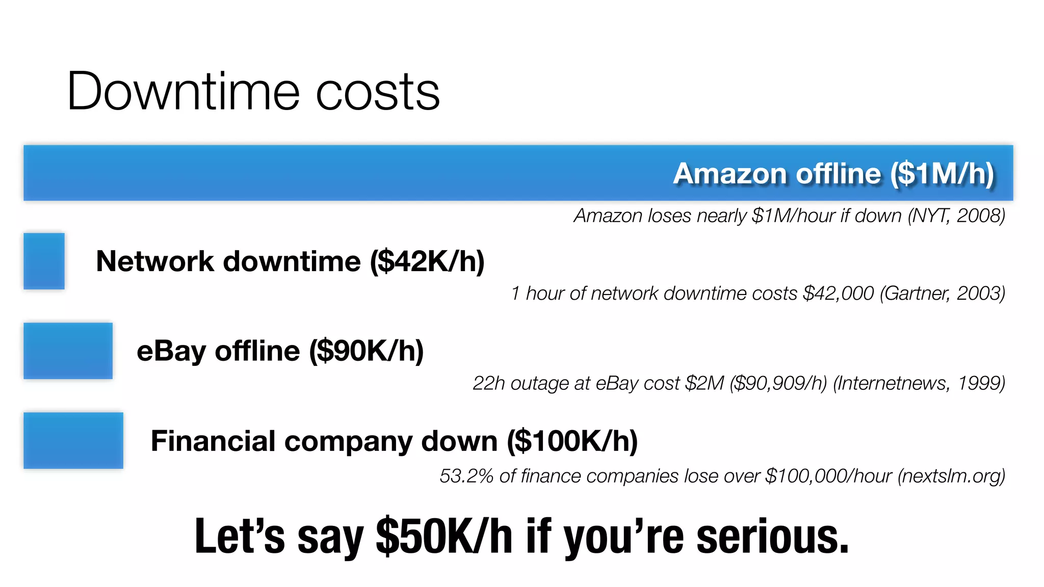 Downtime costs 
Amazon offline ($1M/h) 
Amazon loses nearly $1M/hour if down (NYT, 2008) 
1 hour of network downtime costs $42,000 (Gartner, 2003) 
Network downtime ($42K/h) 
22h outage at eBay cost $2M ($90,909/h) (Internetnews, 1999) 
eBay offline ($90K/h) 
Financial company down ($100K/h) 
53.2% of finance companies lose over $100,000/hour (nextslm.org) 
Let’s say $50K/h if you’re serious. 
 